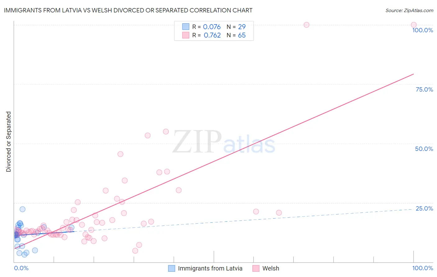 Immigrants from Latvia vs Welsh Divorced or Separated