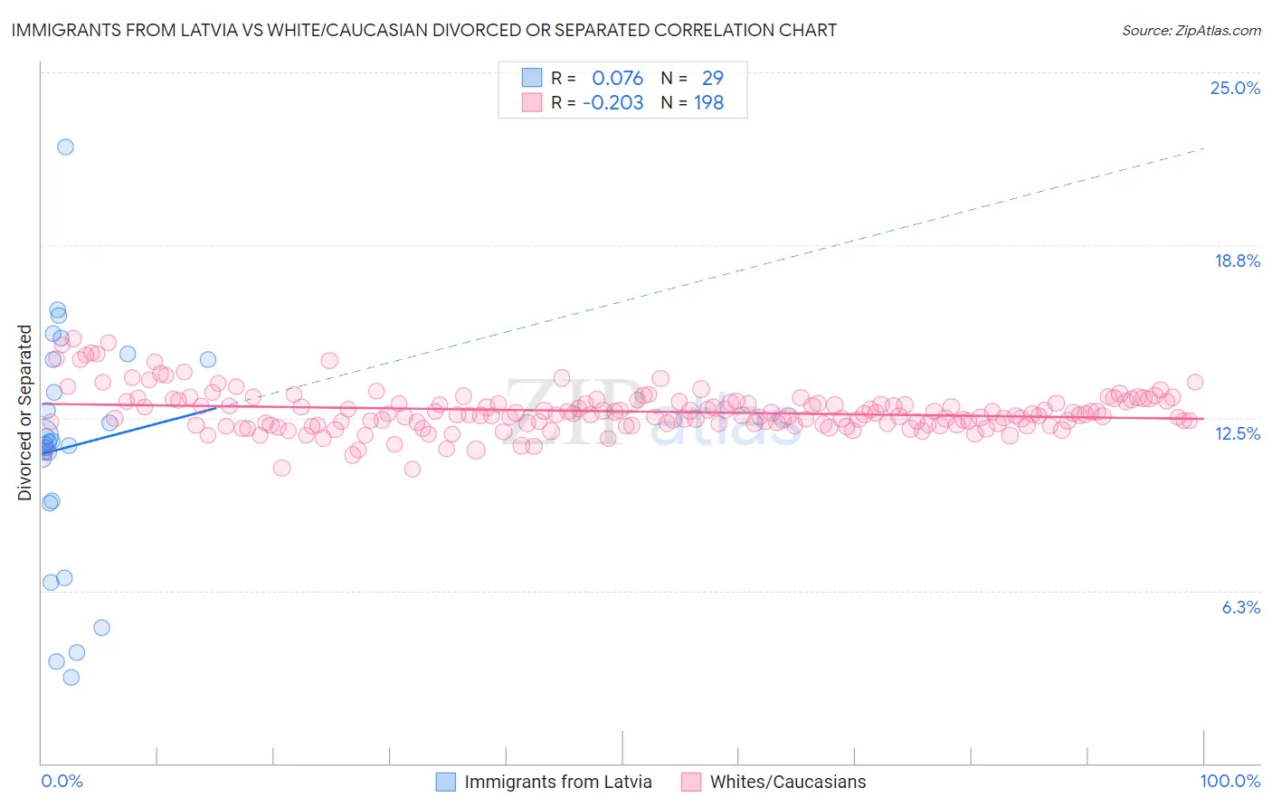Immigrants from Latvia vs White/Caucasian Divorced or Separated