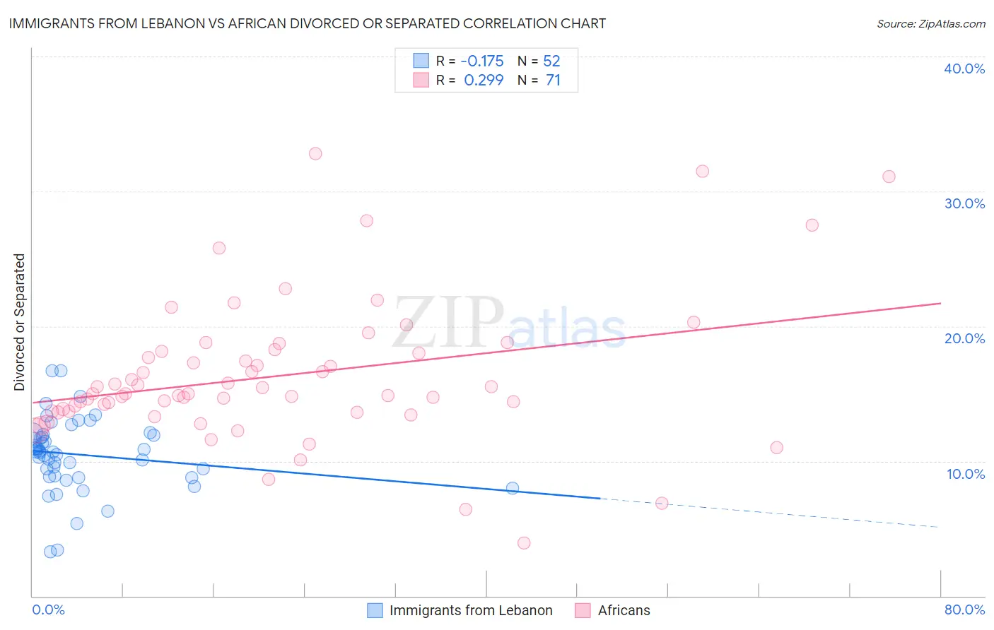 Immigrants from Lebanon vs African Divorced or Separated