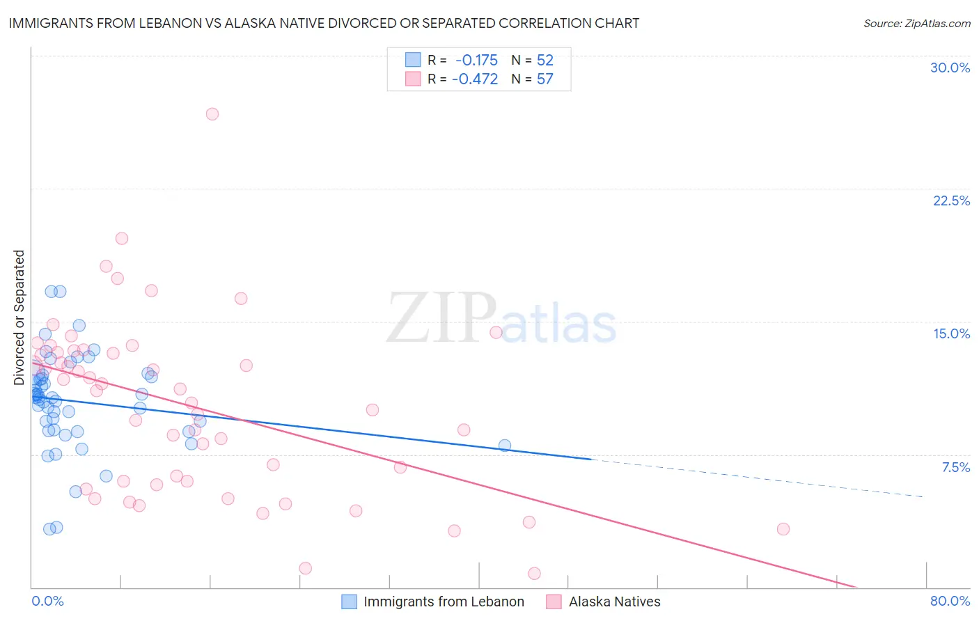 Immigrants from Lebanon vs Alaska Native Divorced or Separated