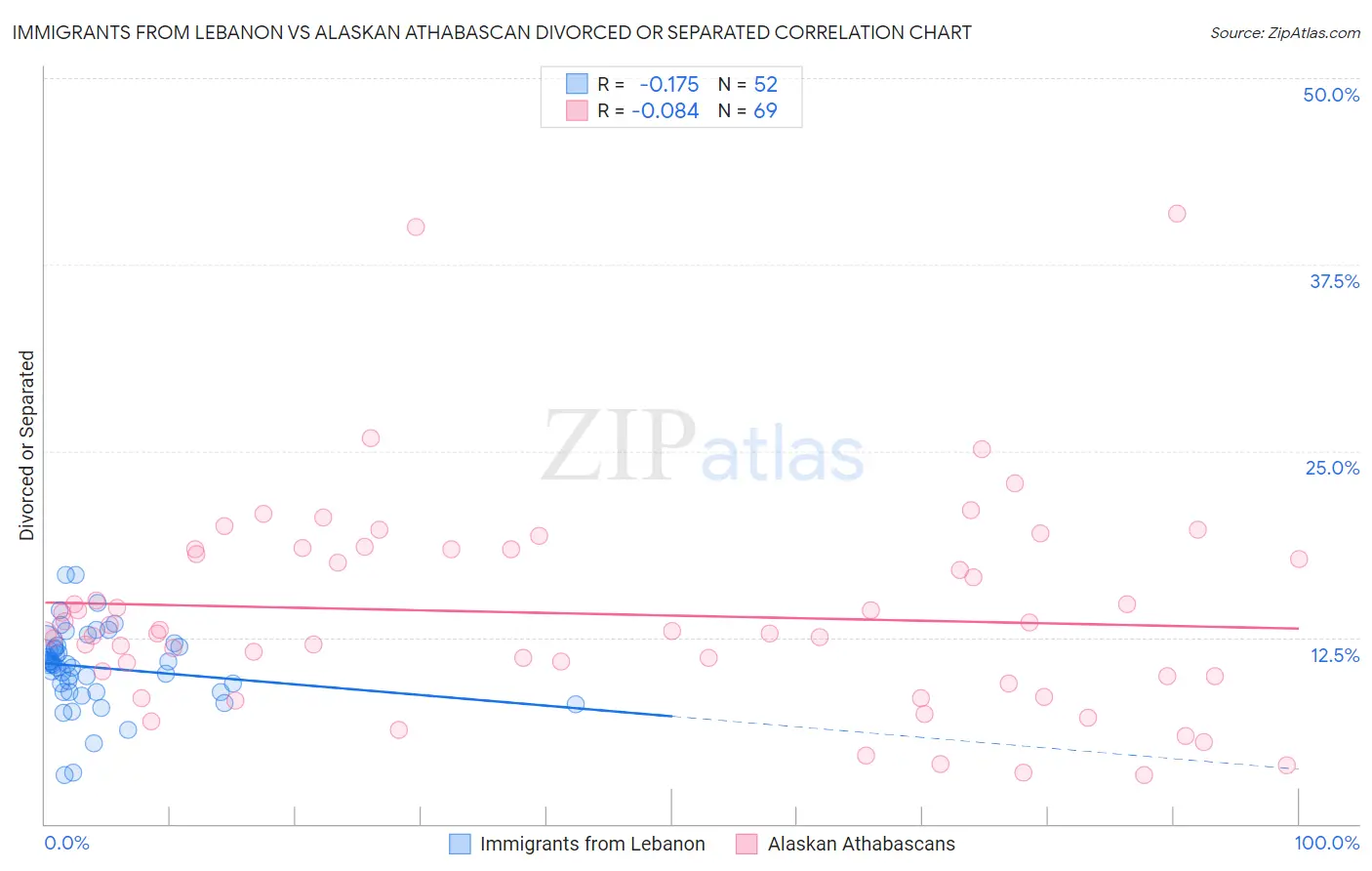 Immigrants from Lebanon vs Alaskan Athabascan Divorced or Separated