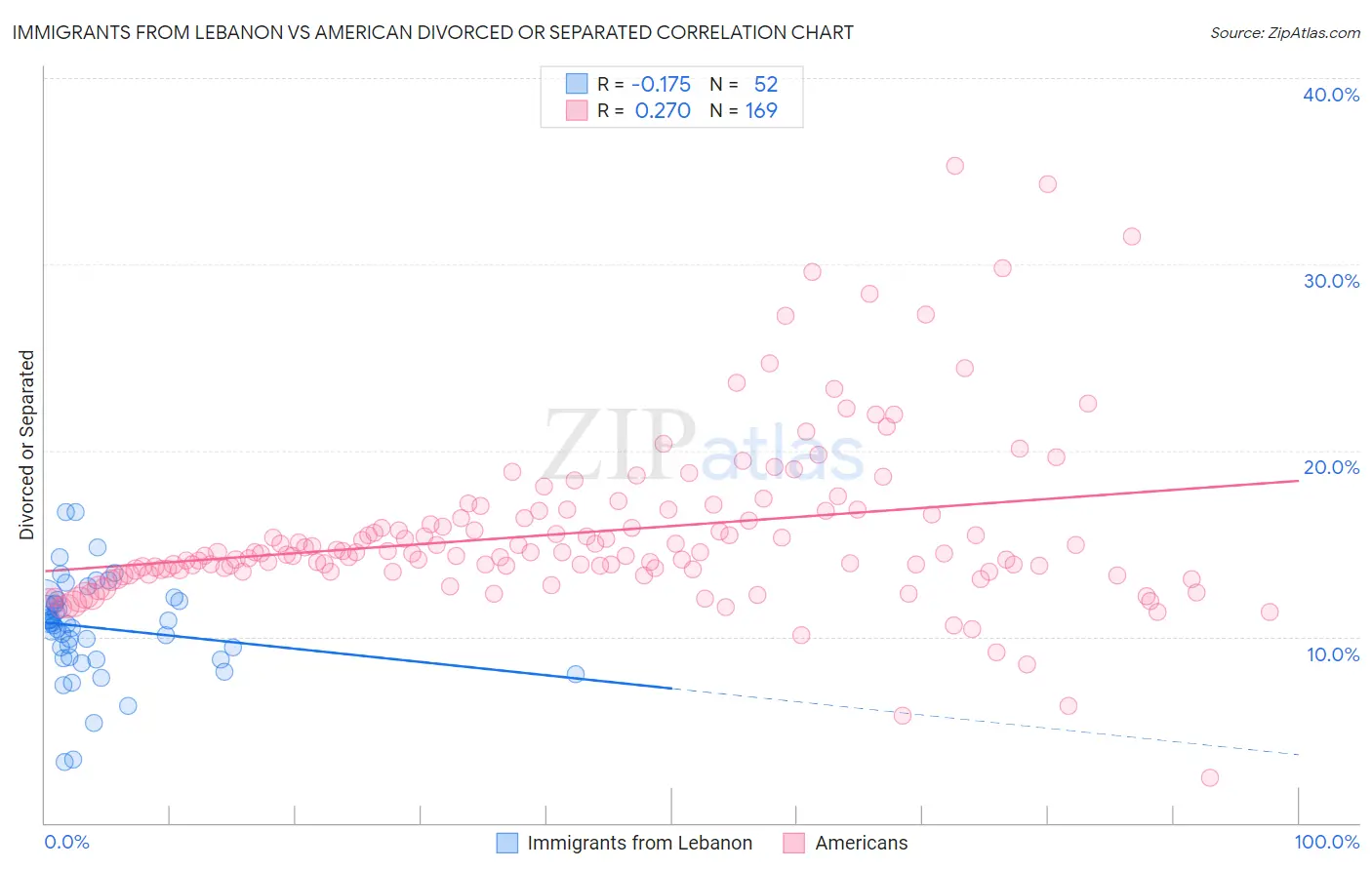 Immigrants from Lebanon vs American Divorced or Separated