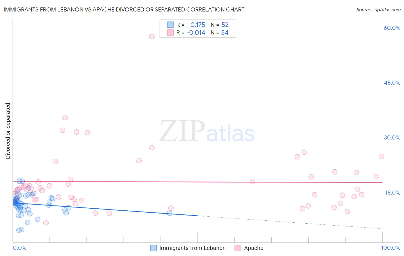 Immigrants from Lebanon vs Apache Divorced or Separated