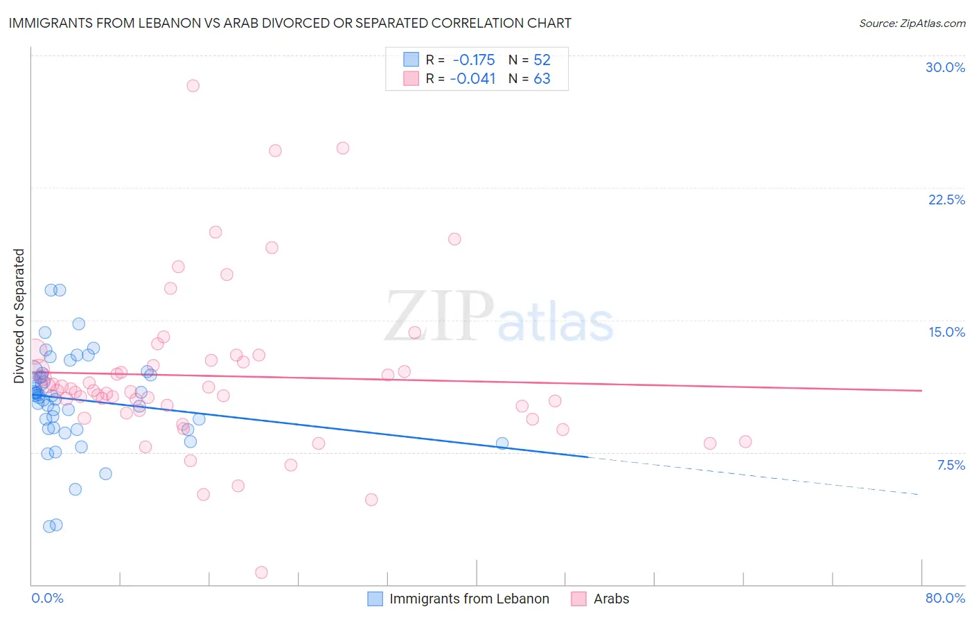 Immigrants from Lebanon vs Arab Divorced or Separated