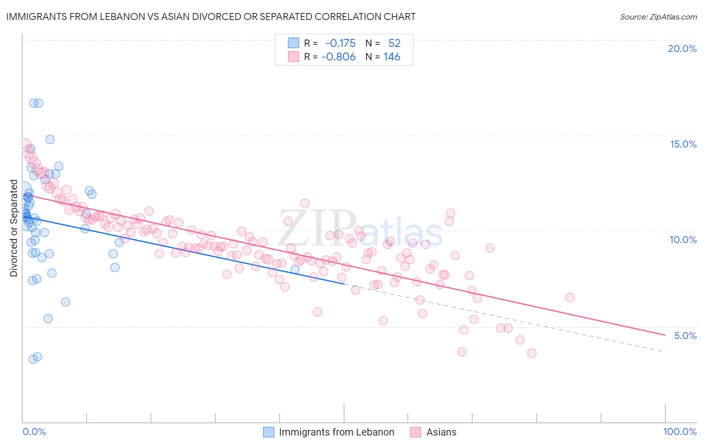 Immigrants from Lebanon vs Asian Divorced or Separated