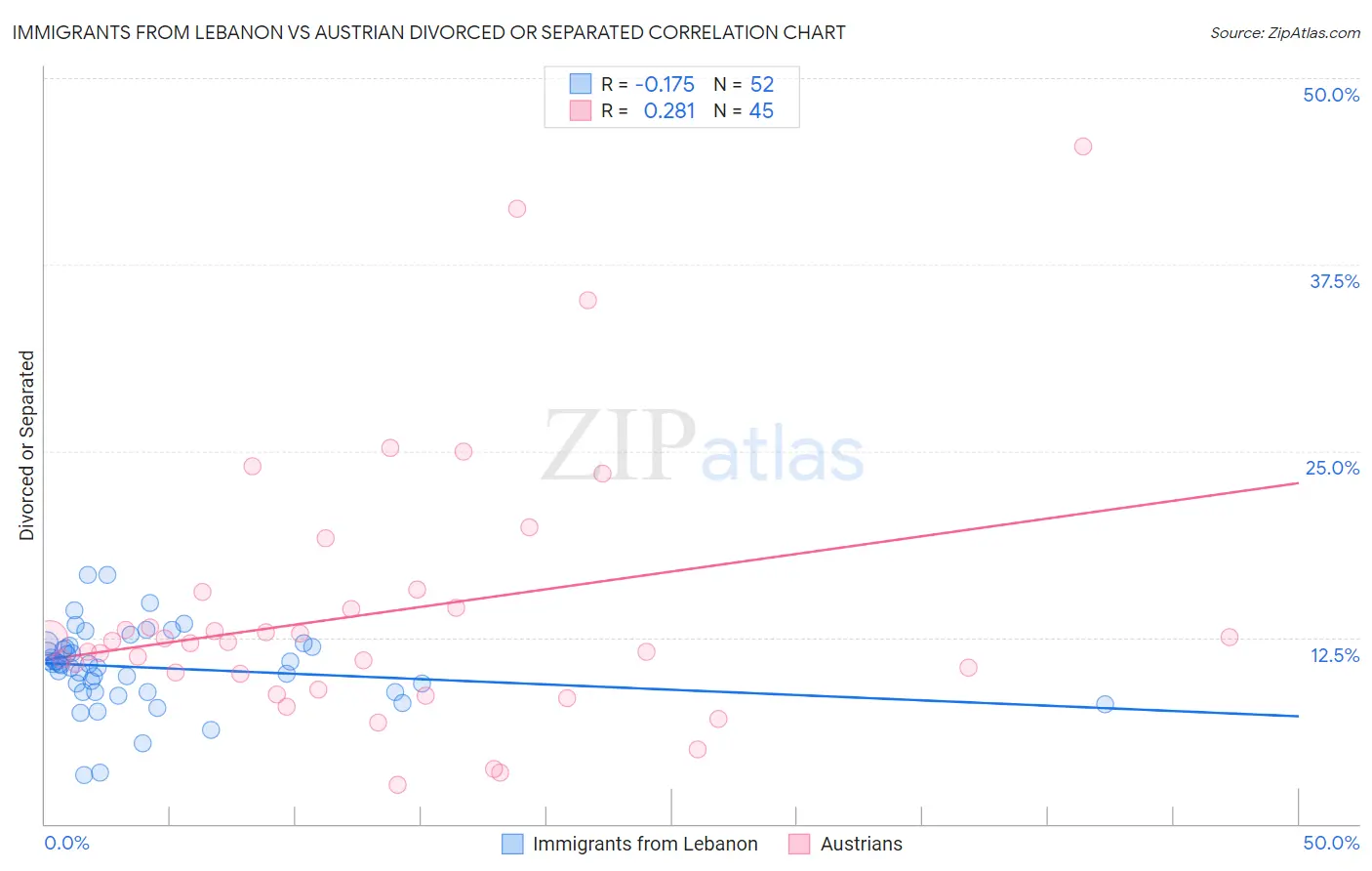 Immigrants from Lebanon vs Austrian Divorced or Separated