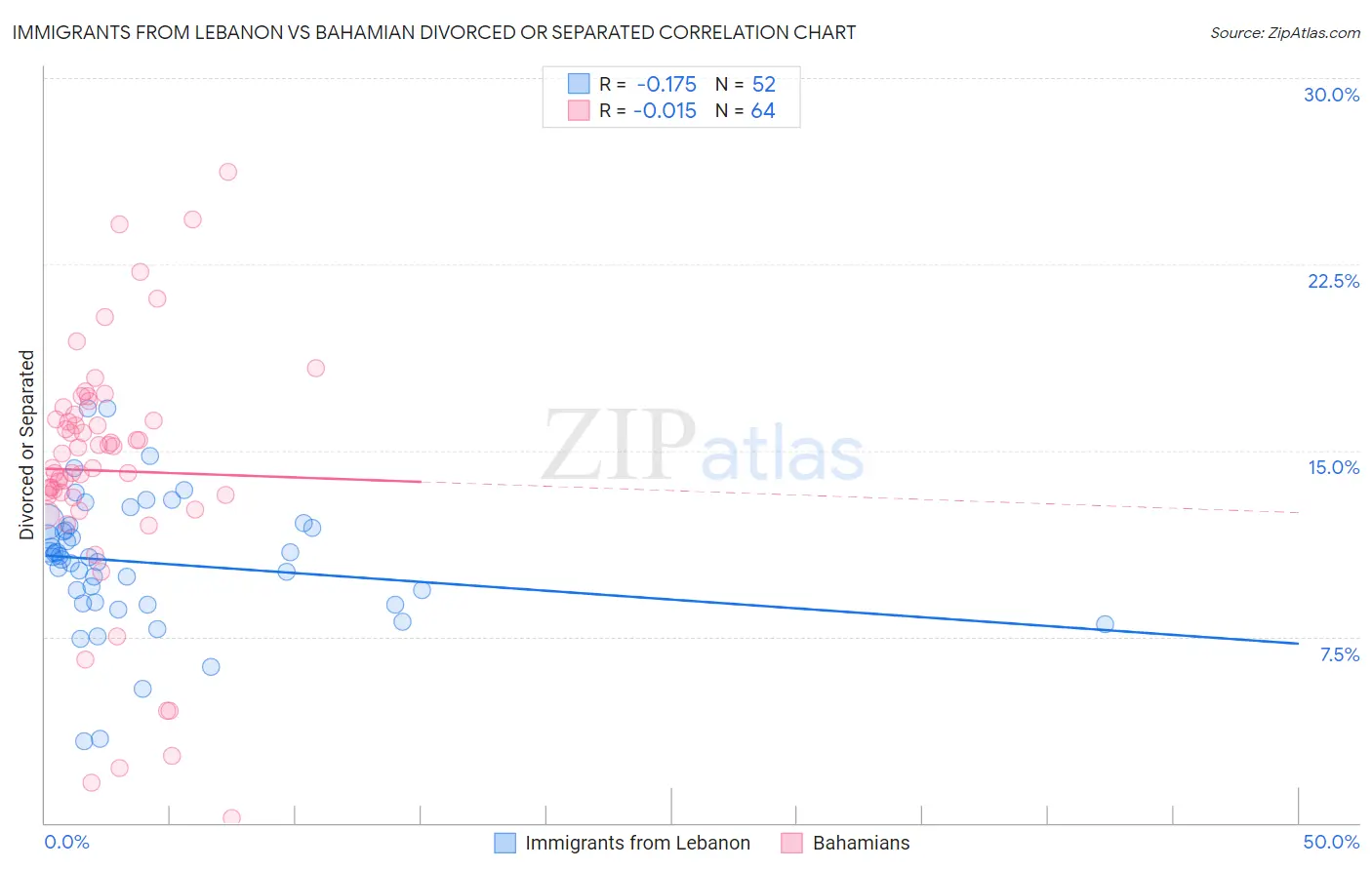Immigrants from Lebanon vs Bahamian Divorced or Separated