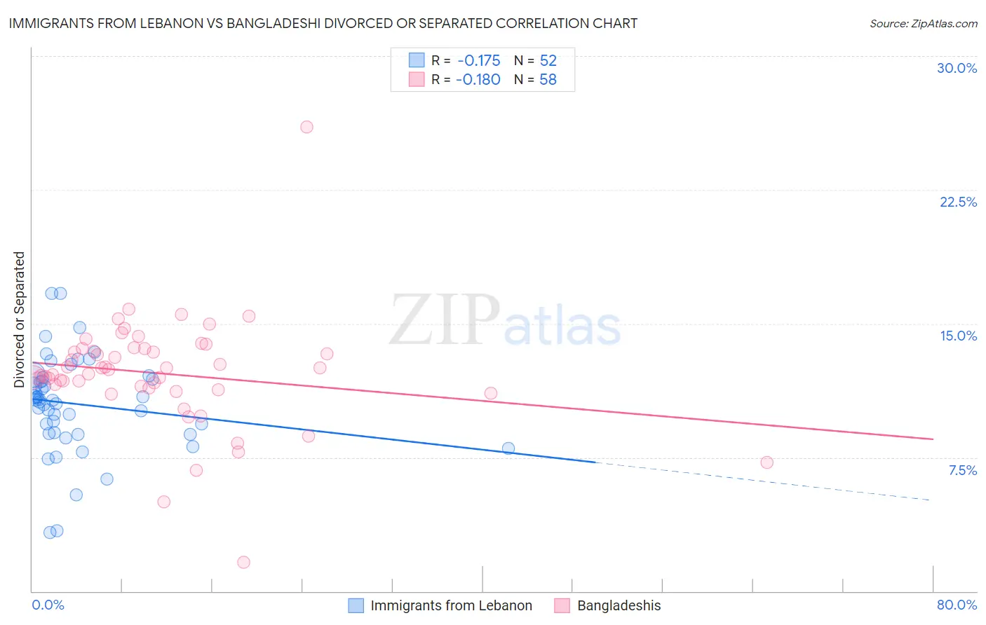 Immigrants from Lebanon vs Bangladeshi Divorced or Separated