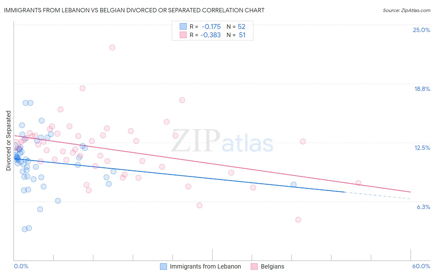 Immigrants from Lebanon vs Belgian Divorced or Separated