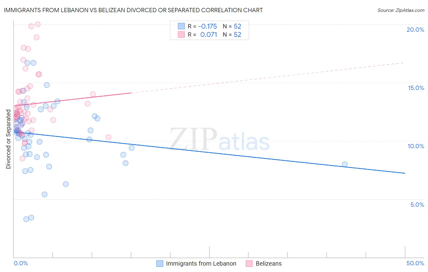 Immigrants from Lebanon vs Belizean Divorced or Separated
