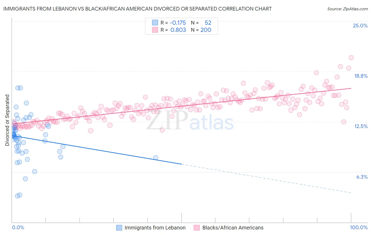 Immigrants from Lebanon vs Black/African American Divorced or Separated