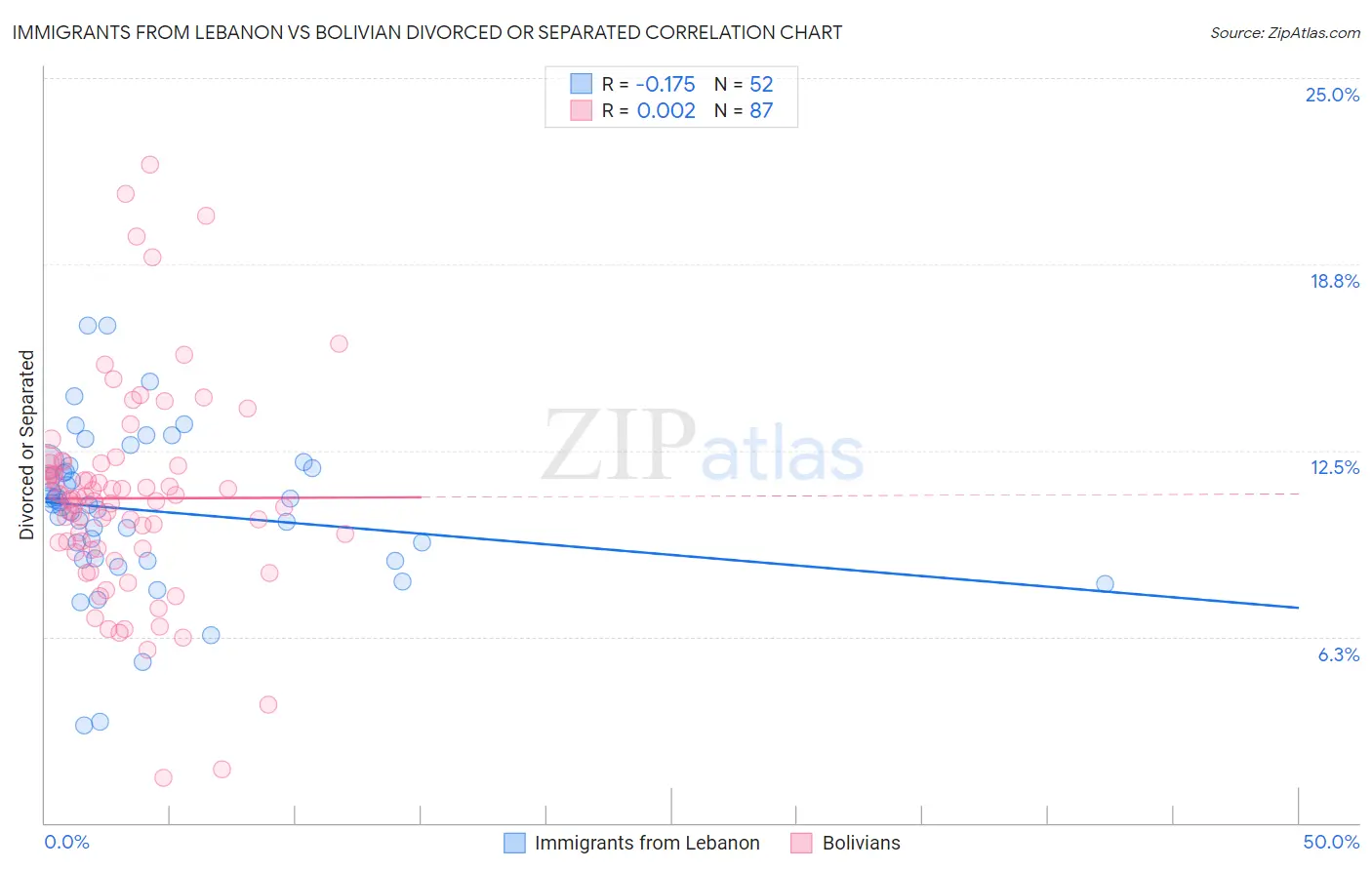 Immigrants from Lebanon vs Bolivian Divorced or Separated