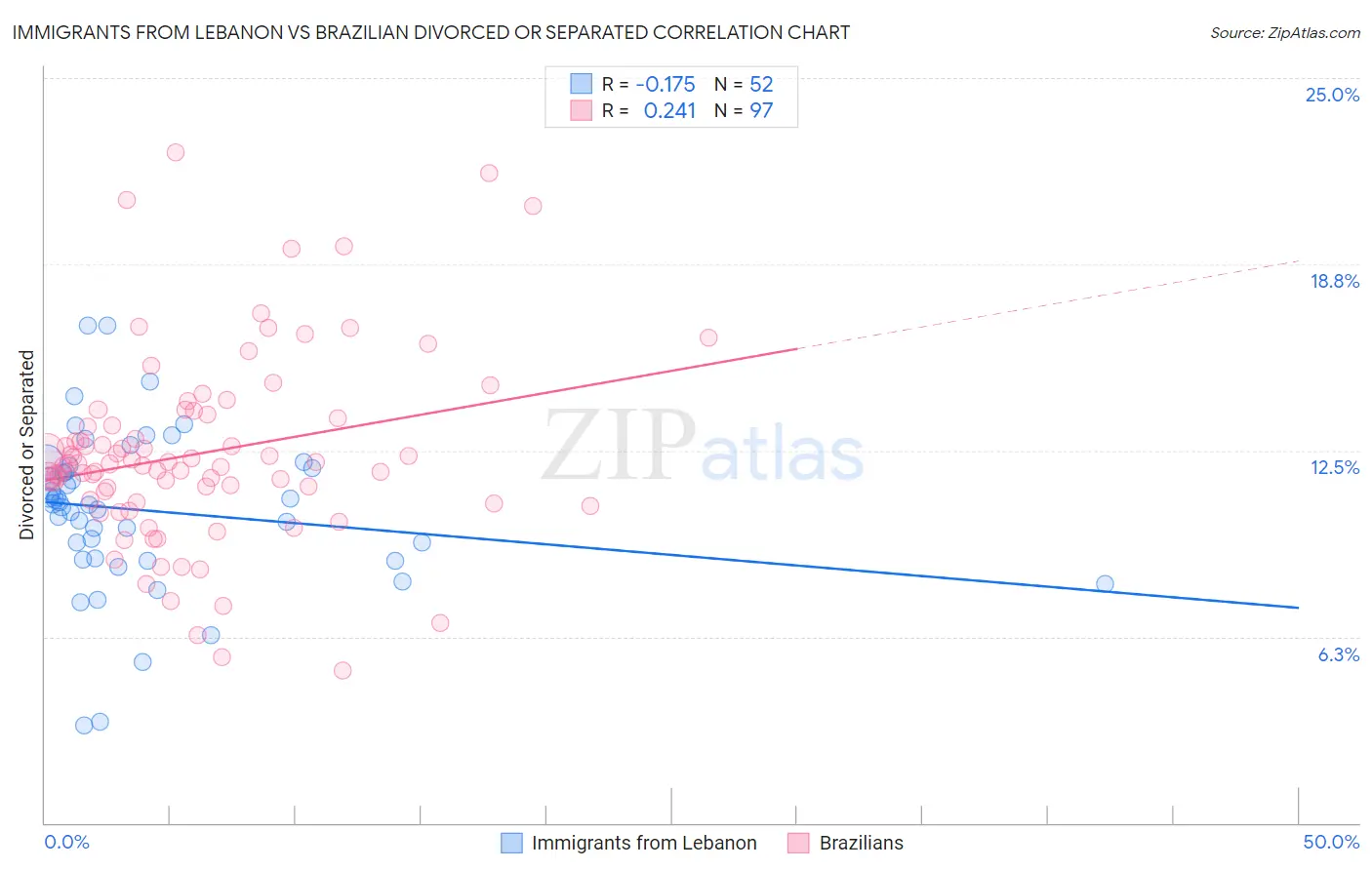 Immigrants from Lebanon vs Brazilian Divorced or Separated