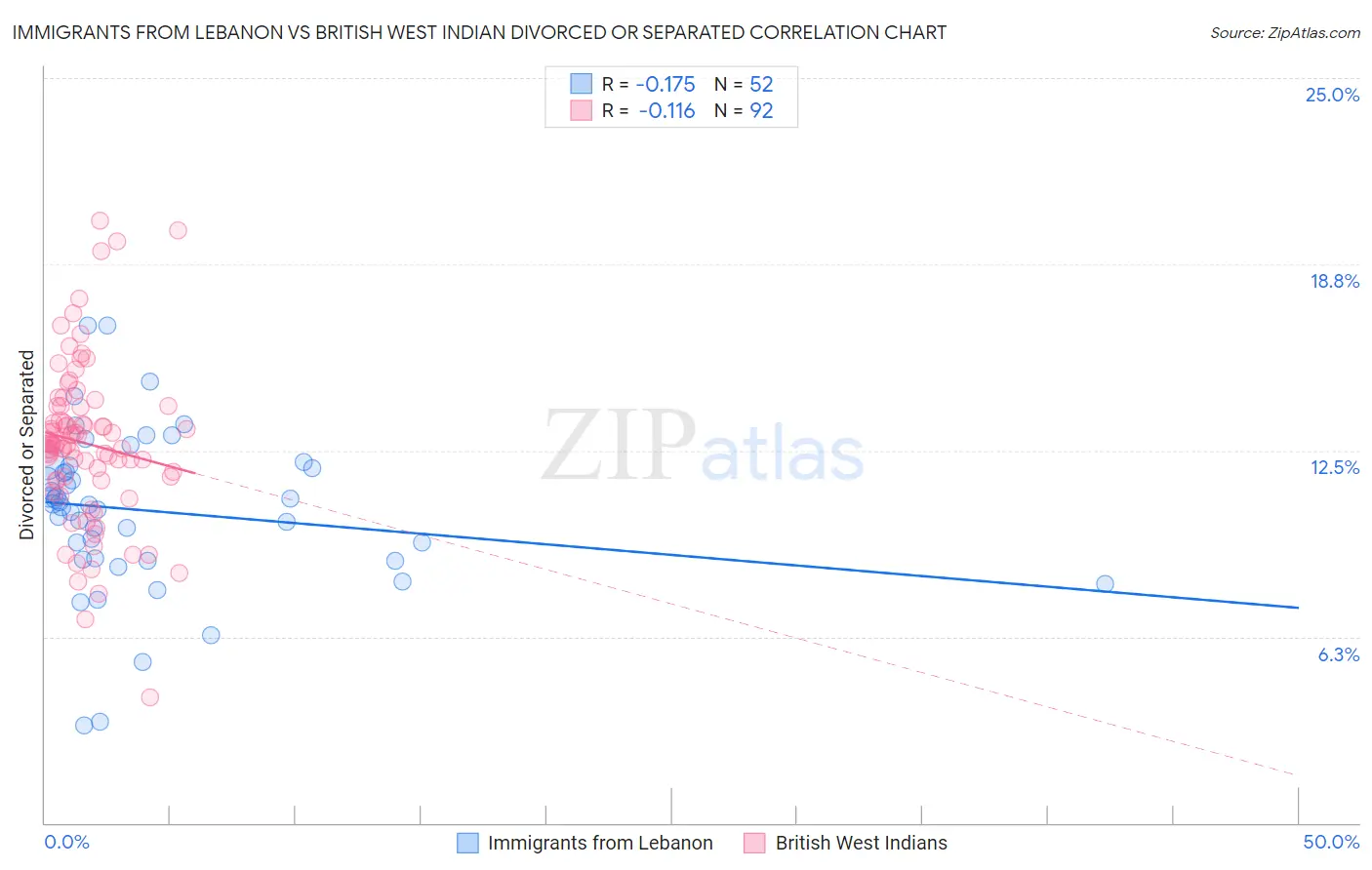Immigrants from Lebanon vs British West Indian Divorced or Separated