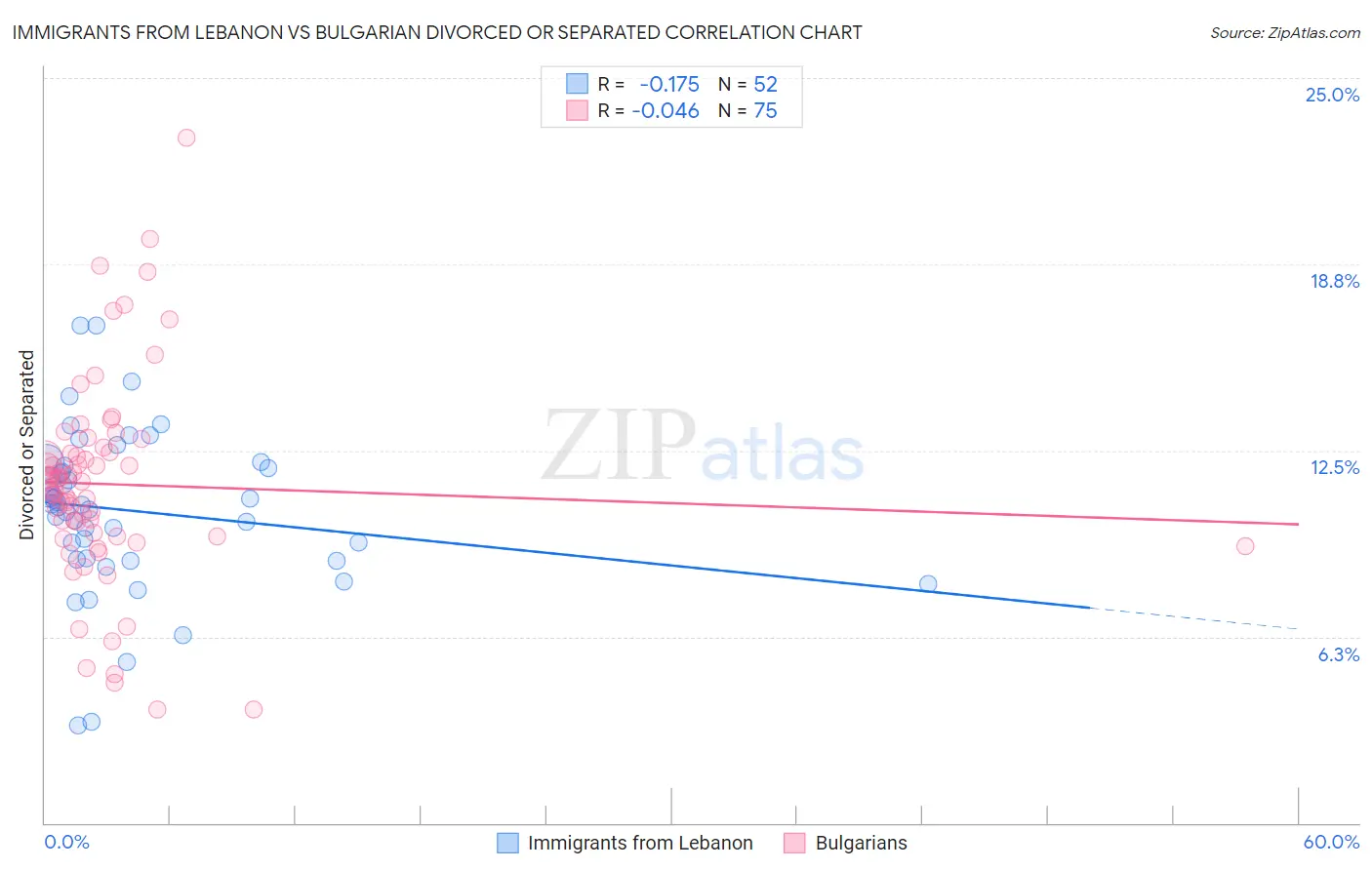 Immigrants from Lebanon vs Bulgarian Divorced or Separated