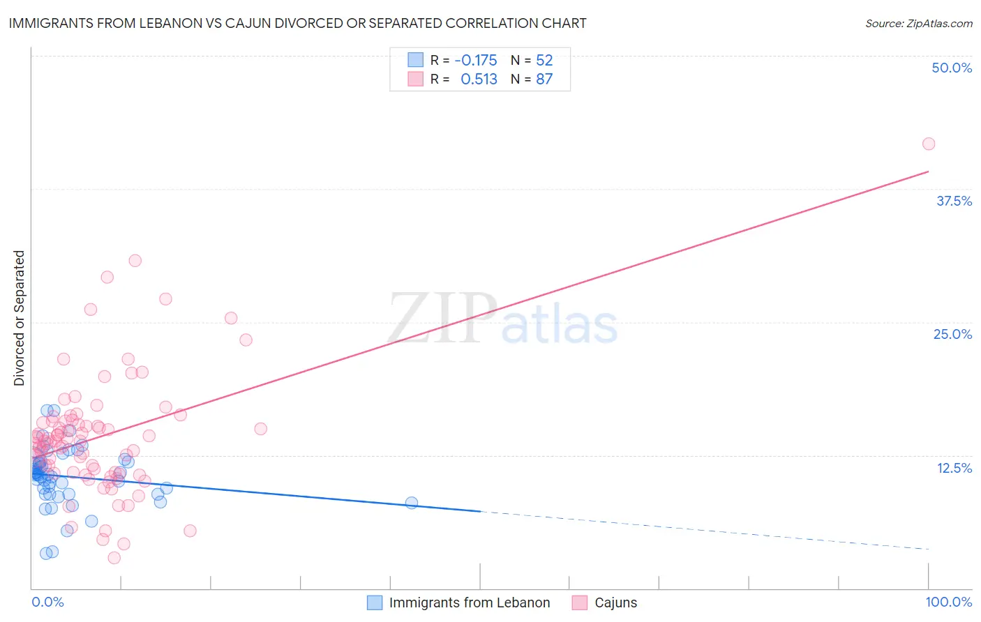 Immigrants from Lebanon vs Cajun Divorced or Separated
