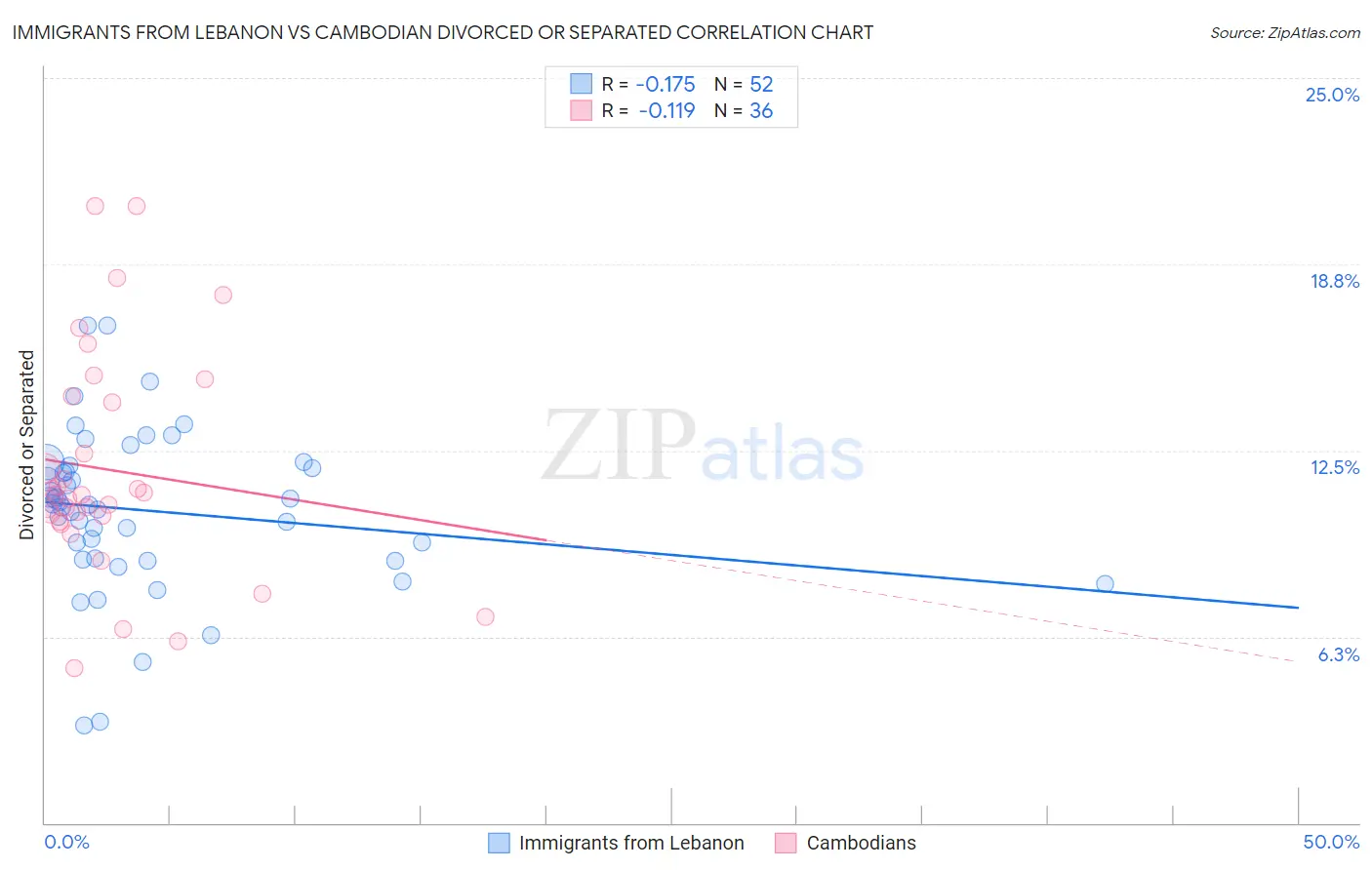 Immigrants from Lebanon vs Cambodian Divorced or Separated