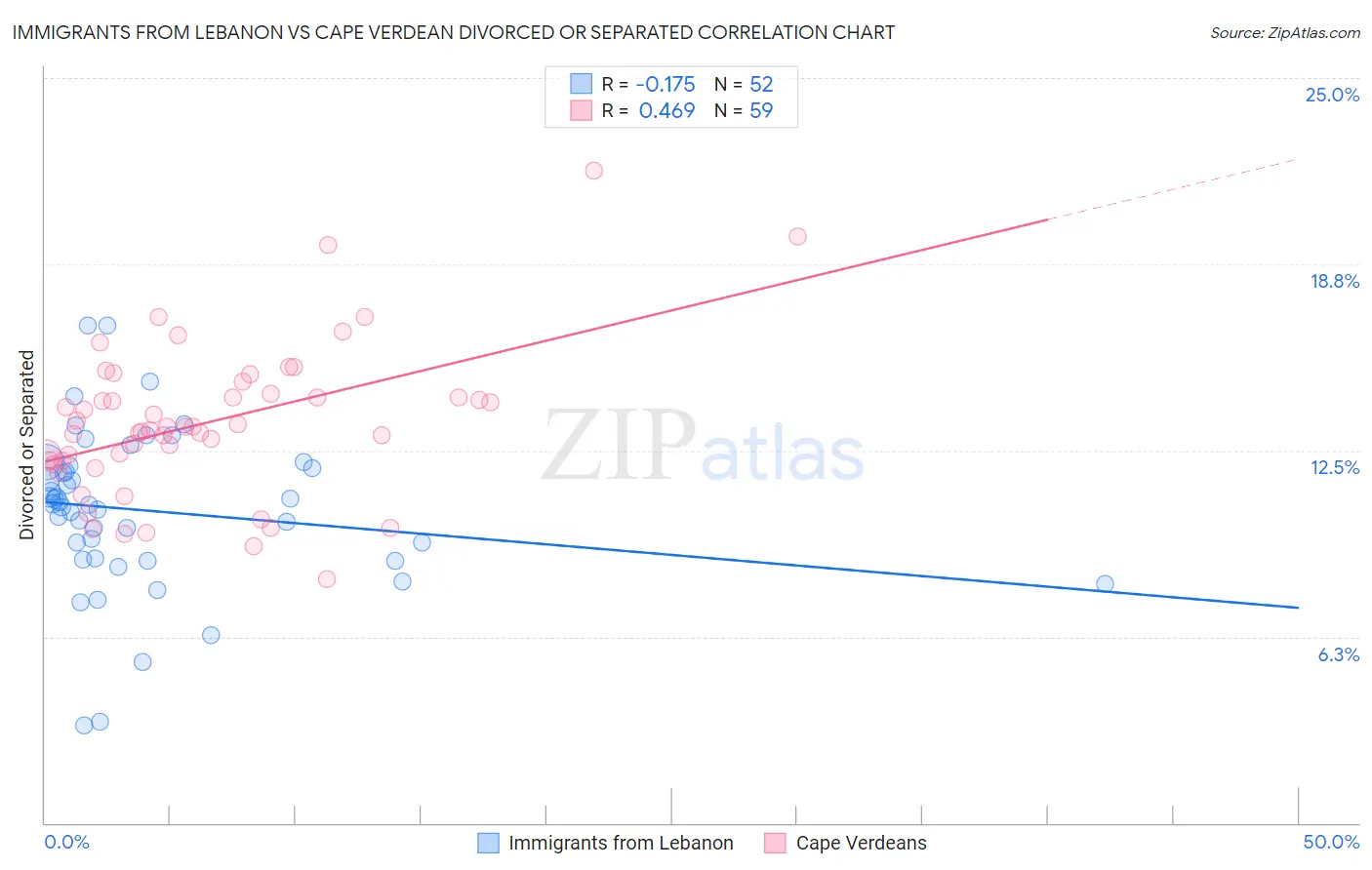 Immigrants from Lebanon vs Cape Verdean Divorced or Separated