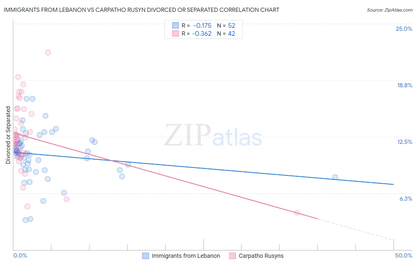 Immigrants from Lebanon vs Carpatho Rusyn Divorced or Separated