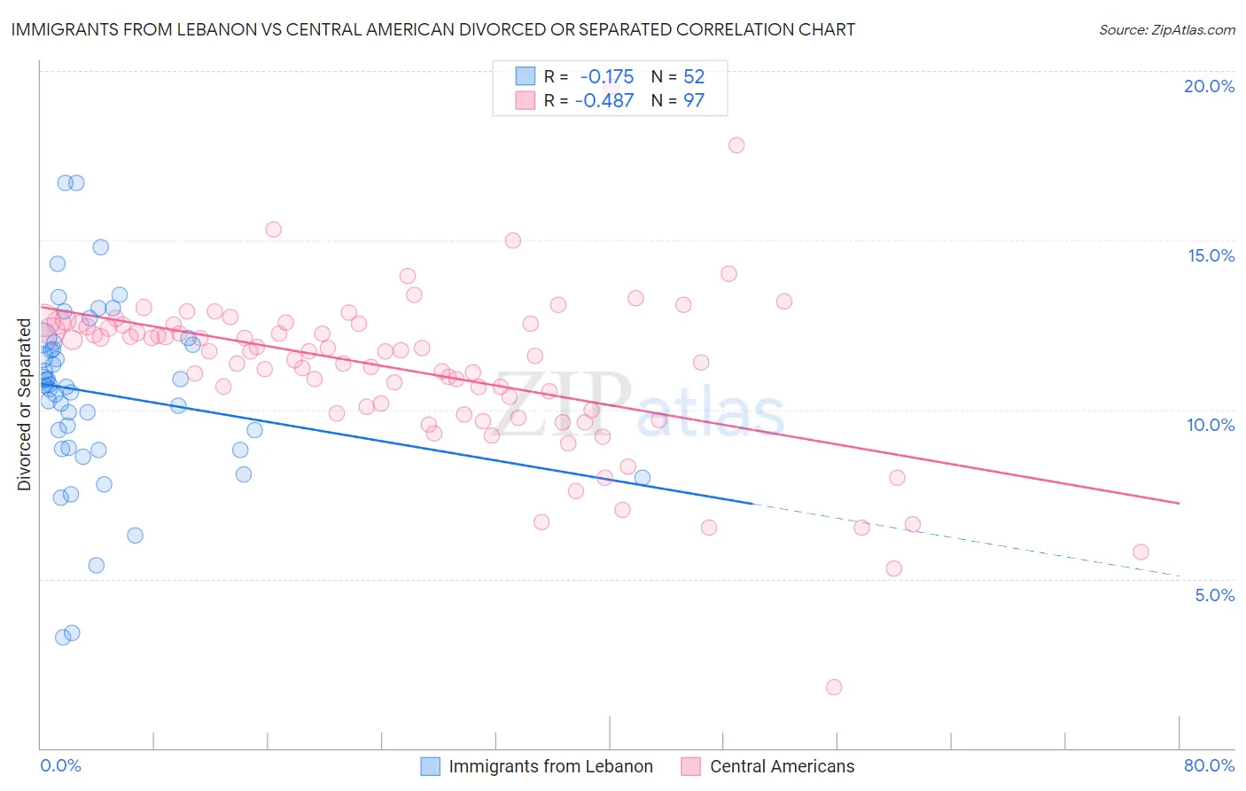 Immigrants from Lebanon vs Central American Divorced or Separated