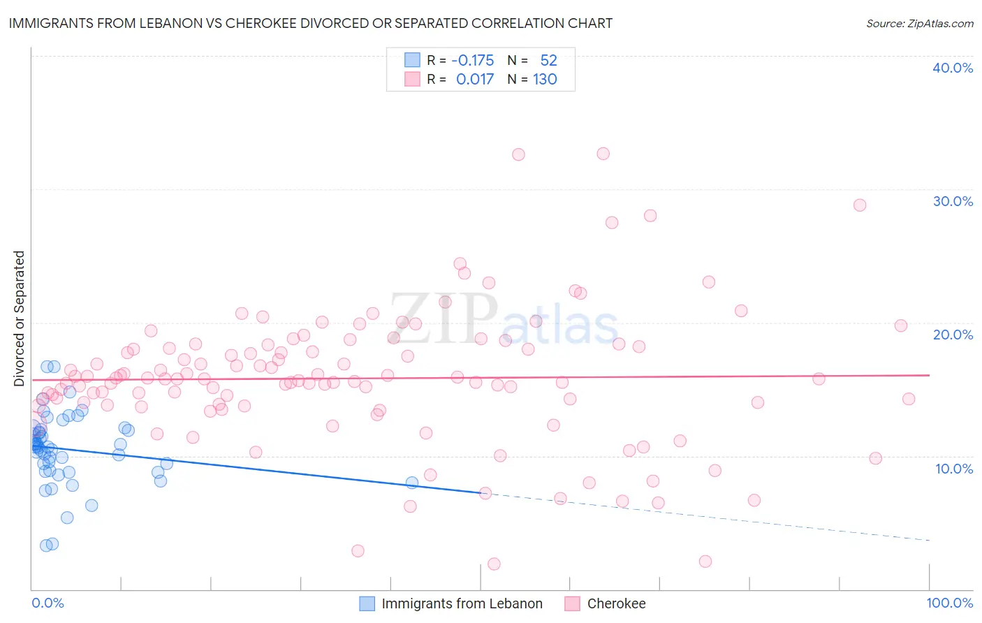 Immigrants from Lebanon vs Cherokee Divorced or Separated
