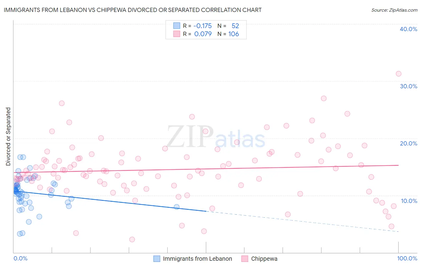 Immigrants from Lebanon vs Chippewa Divorced or Separated