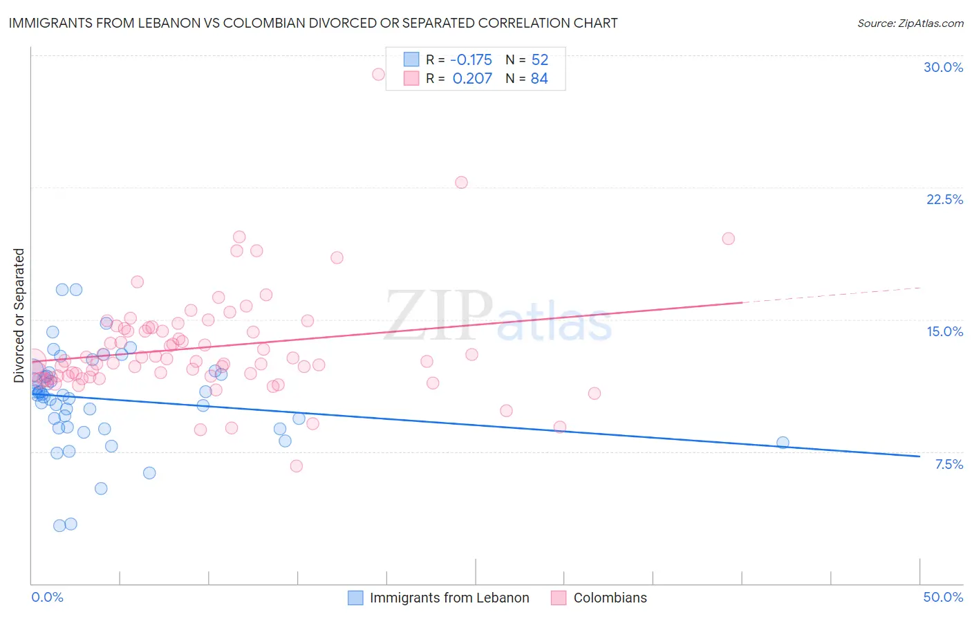 Immigrants from Lebanon vs Colombian Divorced or Separated