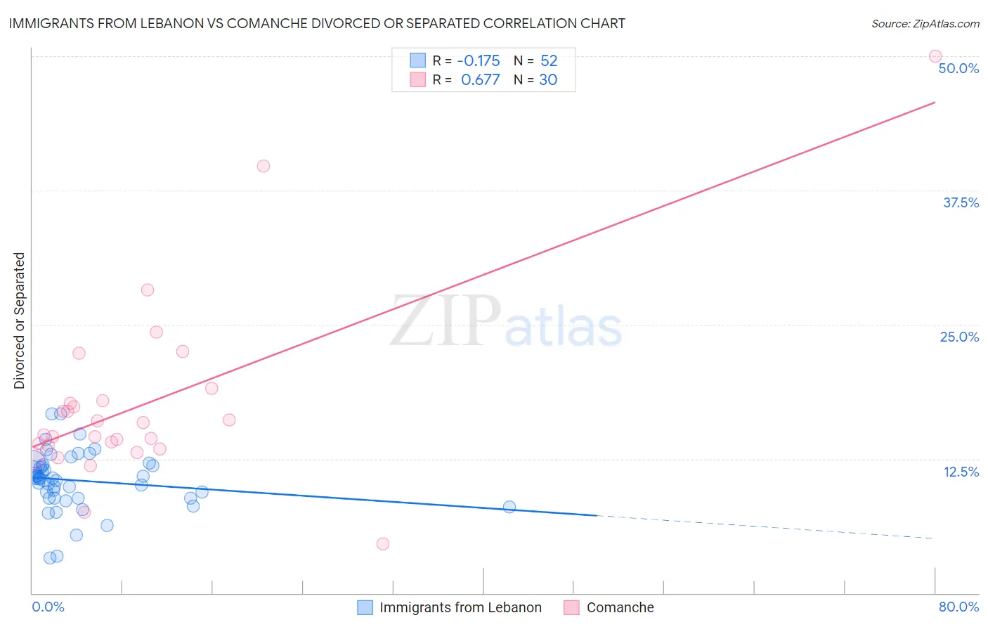 Immigrants from Lebanon vs Comanche Divorced or Separated