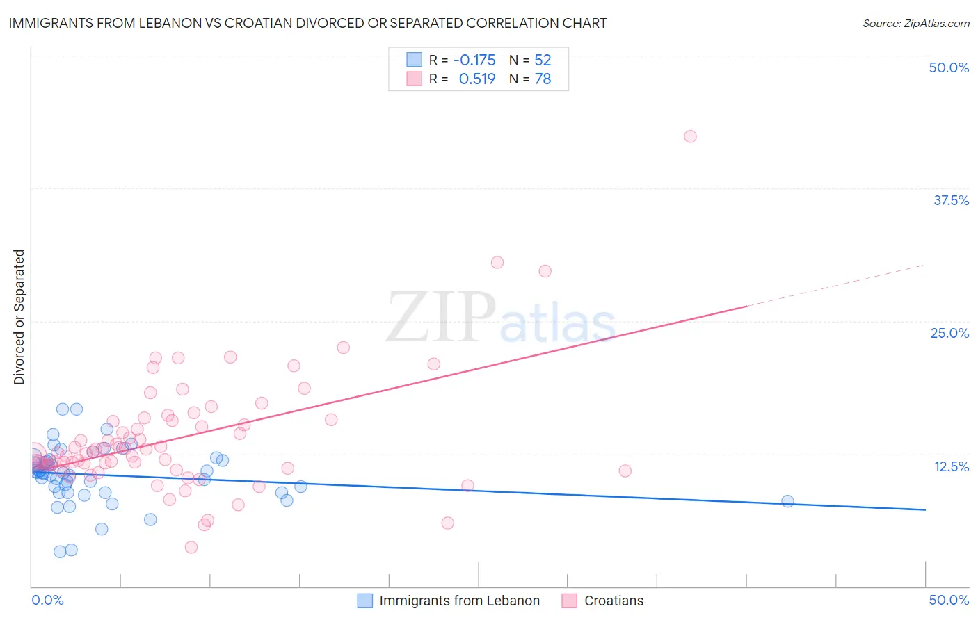 Immigrants from Lebanon vs Croatian Divorced or Separated