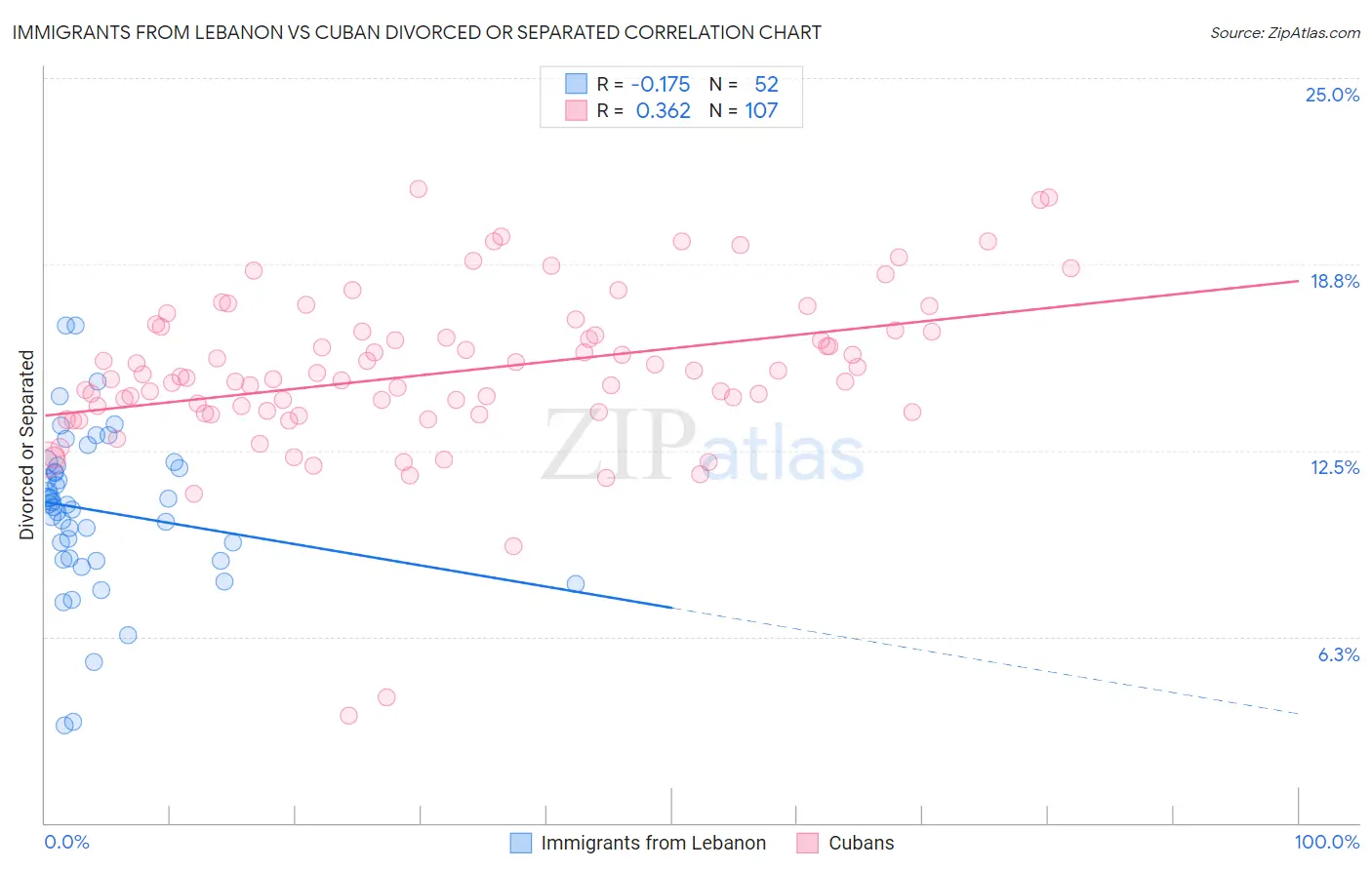 Immigrants from Lebanon vs Cuban Divorced or Separated