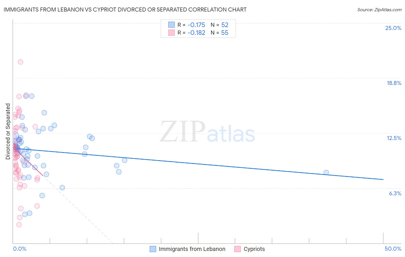 Immigrants from Lebanon vs Cypriot Divorced or Separated