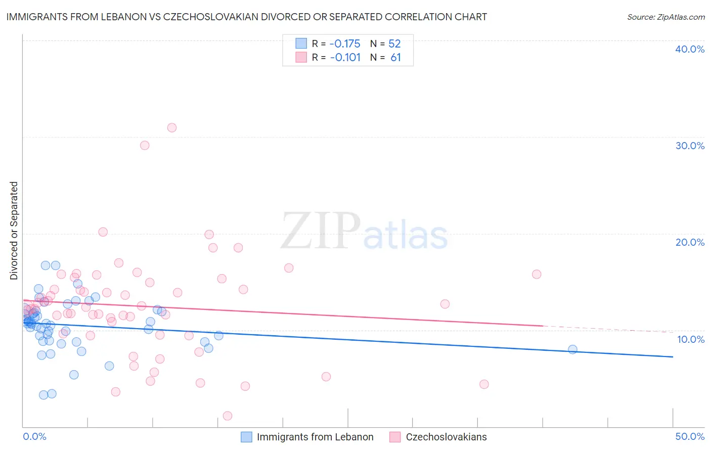 Immigrants from Lebanon vs Czechoslovakian Divorced or Separated