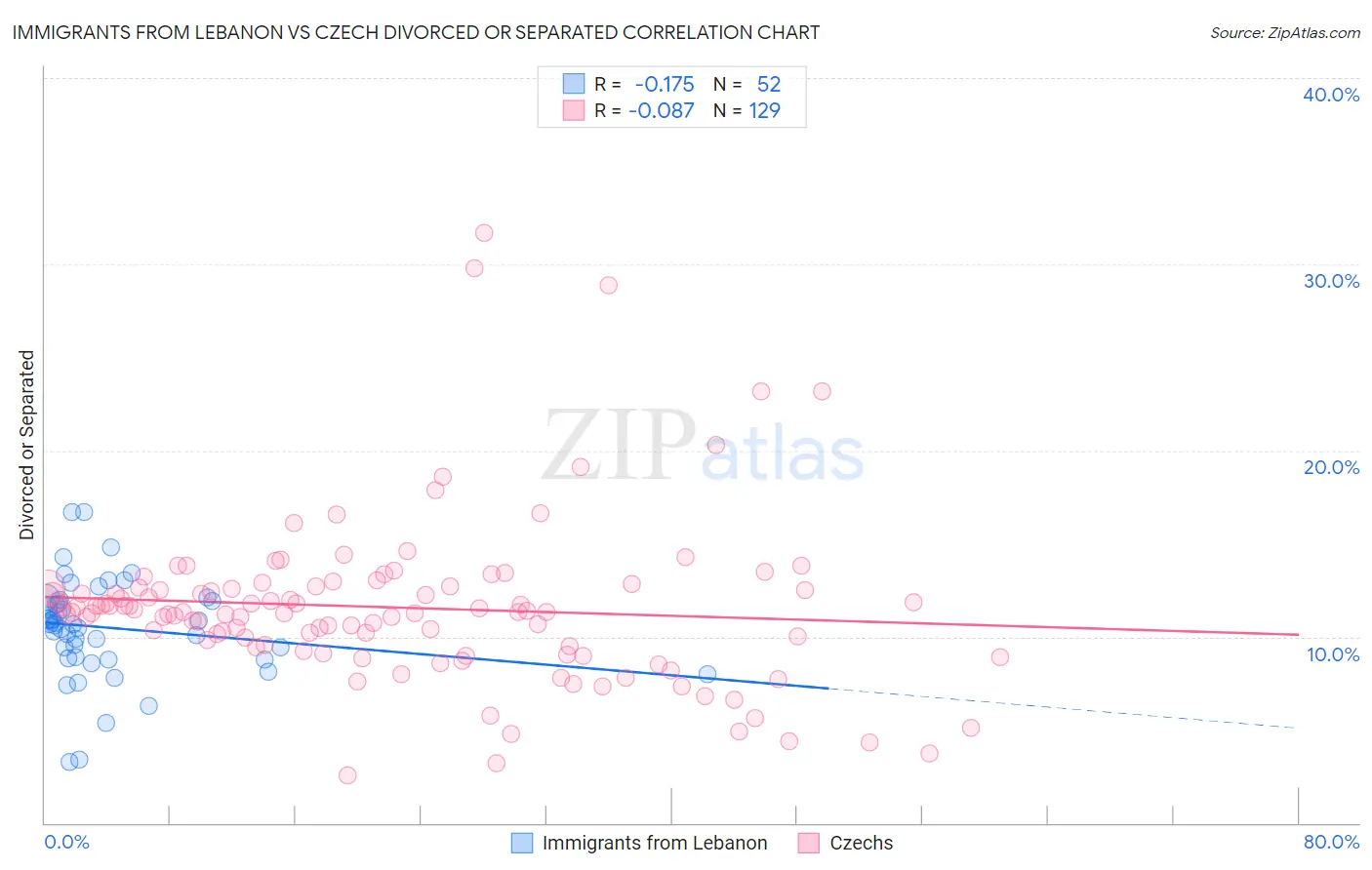 Immigrants from Lebanon vs Czech Divorced or Separated