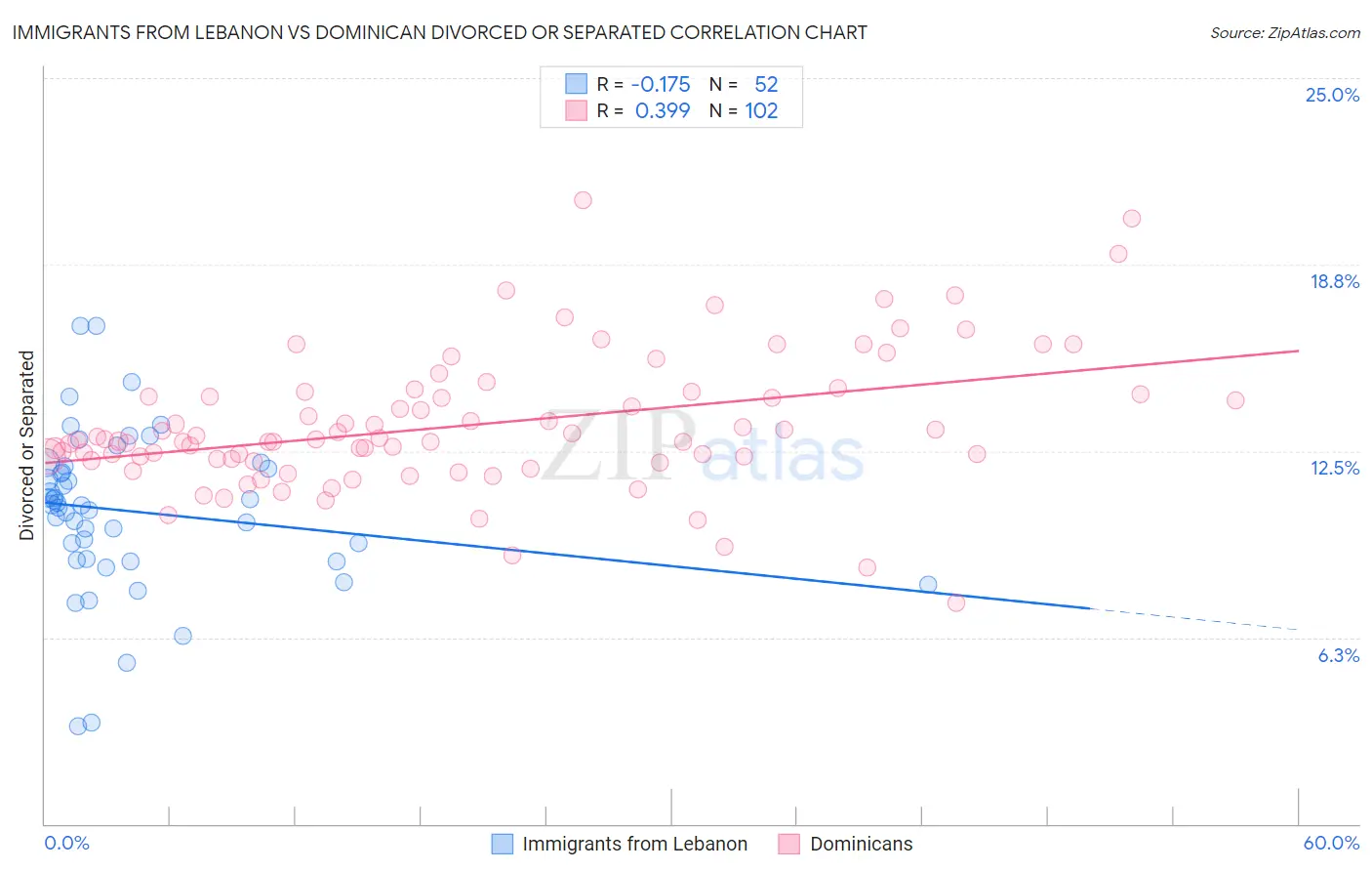 Immigrants from Lebanon vs Dominican Divorced or Separated