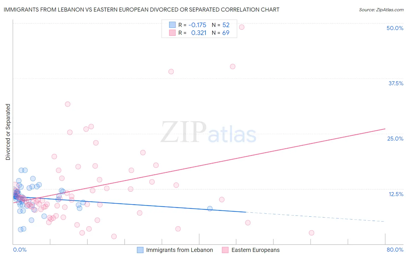 Immigrants from Lebanon vs Eastern European Divorced or Separated