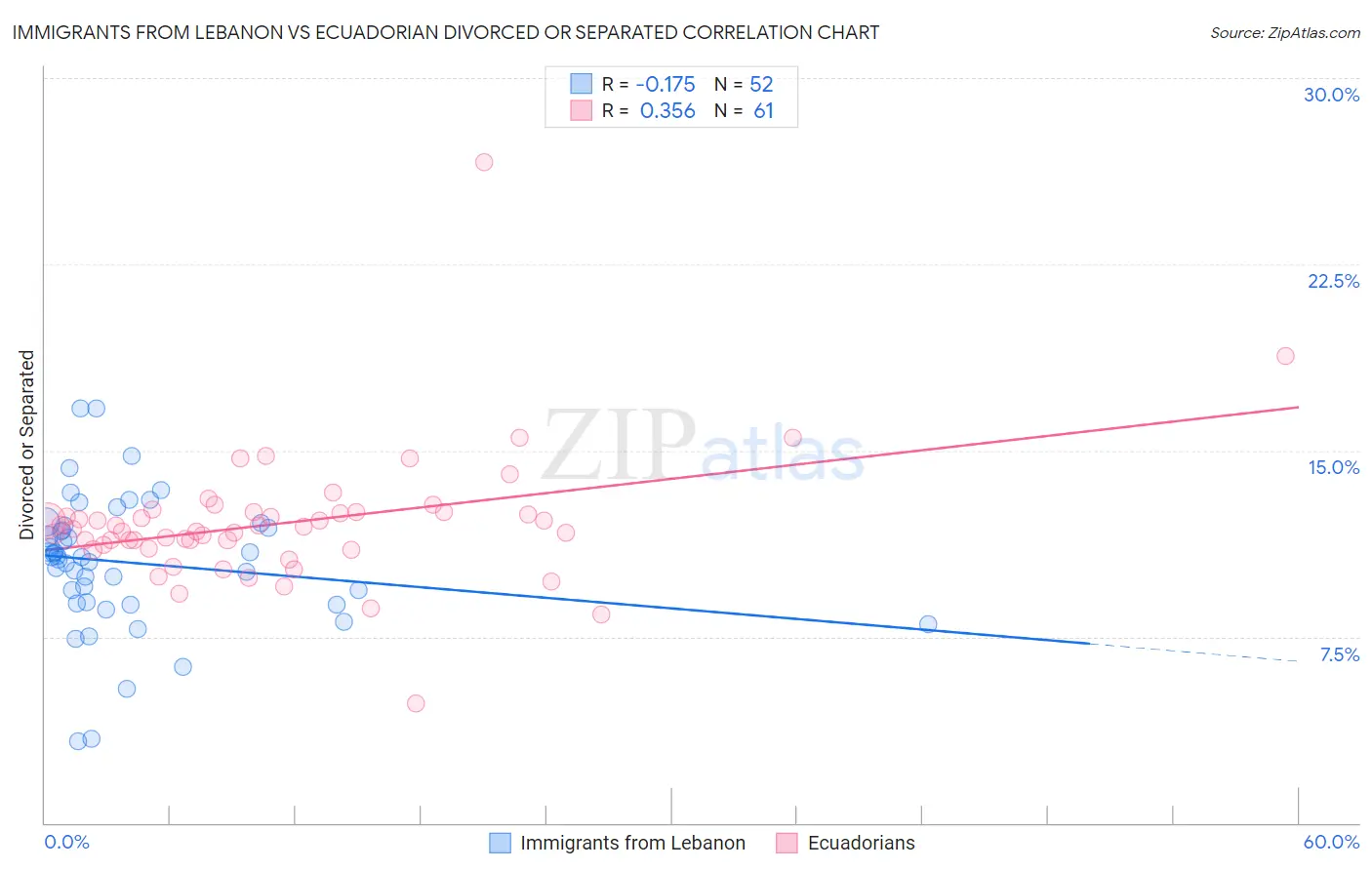 Immigrants from Lebanon vs Ecuadorian Divorced or Separated