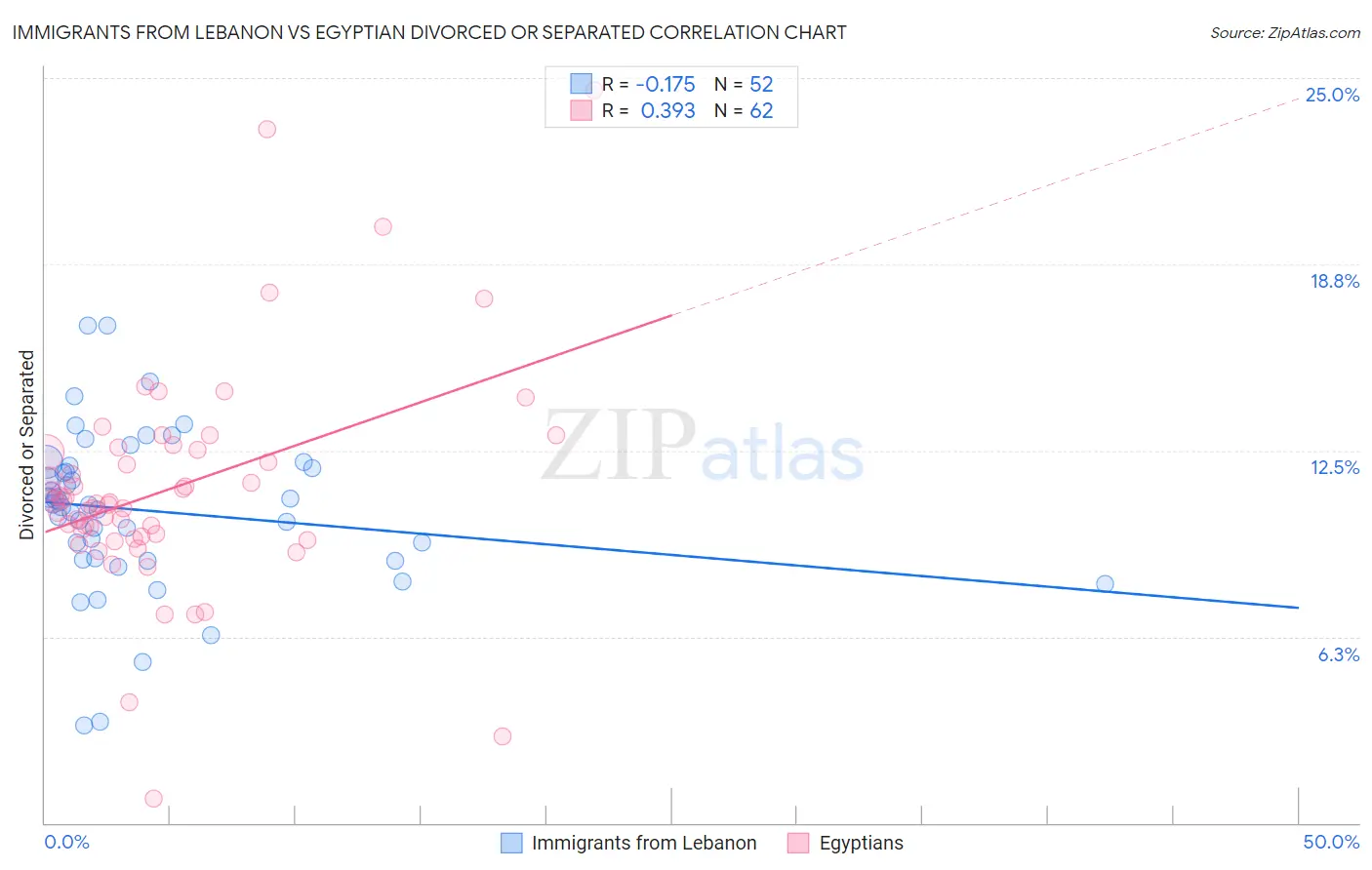 Immigrants from Lebanon vs Egyptian Divorced or Separated