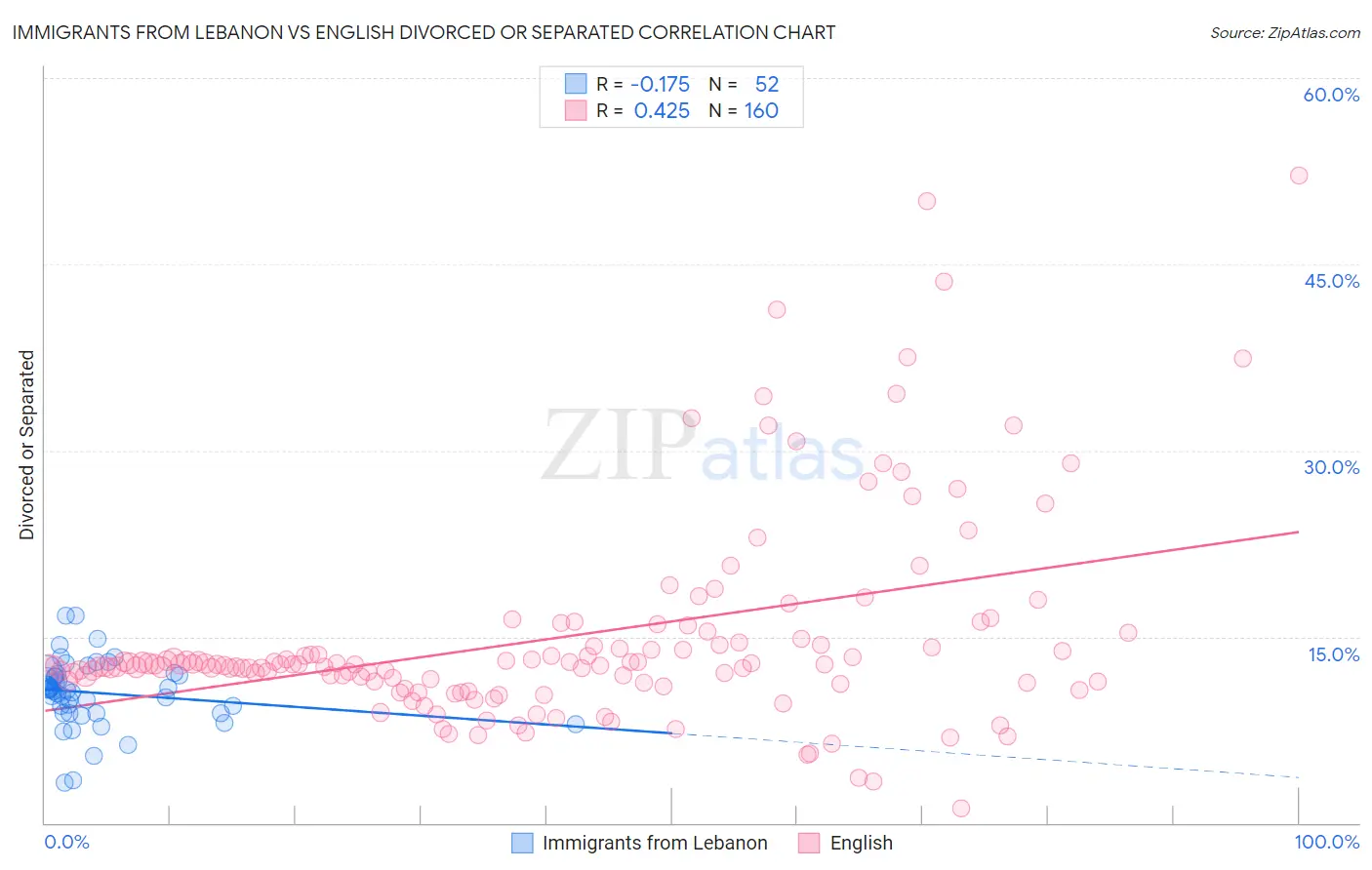 Immigrants from Lebanon vs English Divorced or Separated