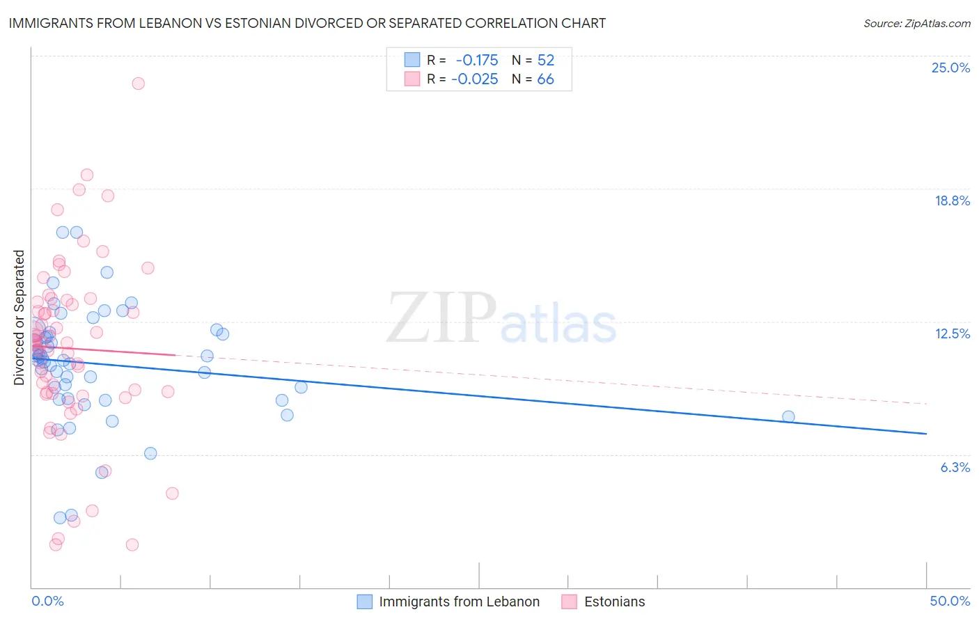 Immigrants from Lebanon vs Estonian Divorced or Separated