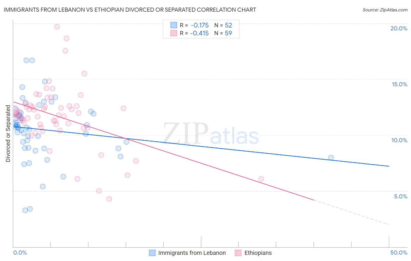 Immigrants from Lebanon vs Ethiopian Divorced or Separated