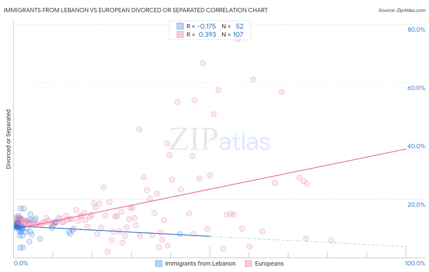 Immigrants from Lebanon vs European Divorced or Separated