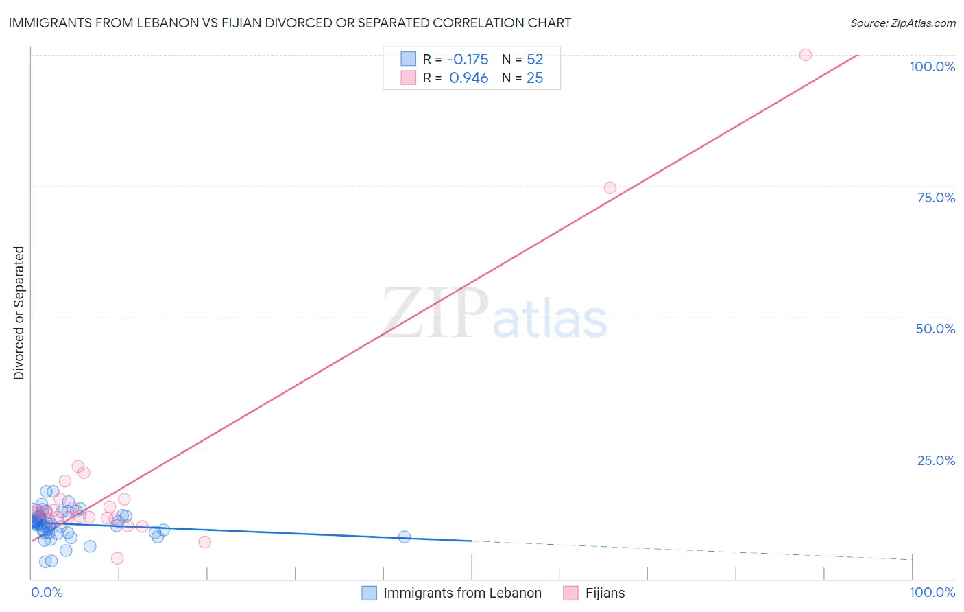 Immigrants from Lebanon vs Fijian Divorced or Separated