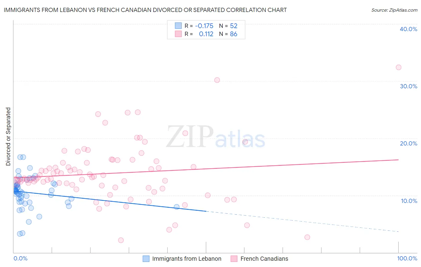 Immigrants from Lebanon vs French Canadian Divorced or Separated