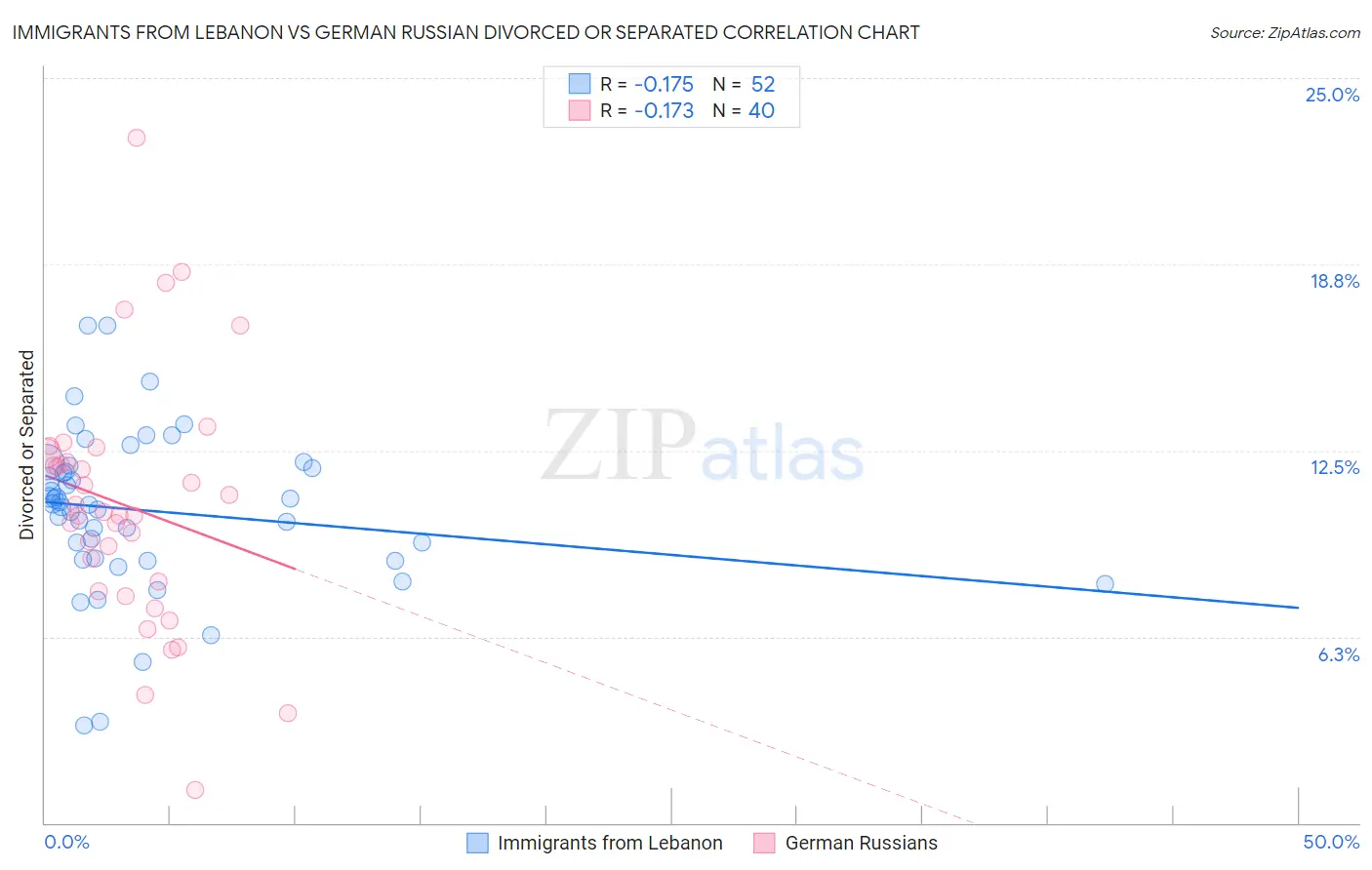 Immigrants from Lebanon vs German Russian Divorced or Separated