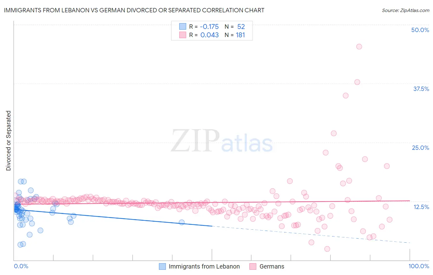 Immigrants from Lebanon vs German Divorced or Separated