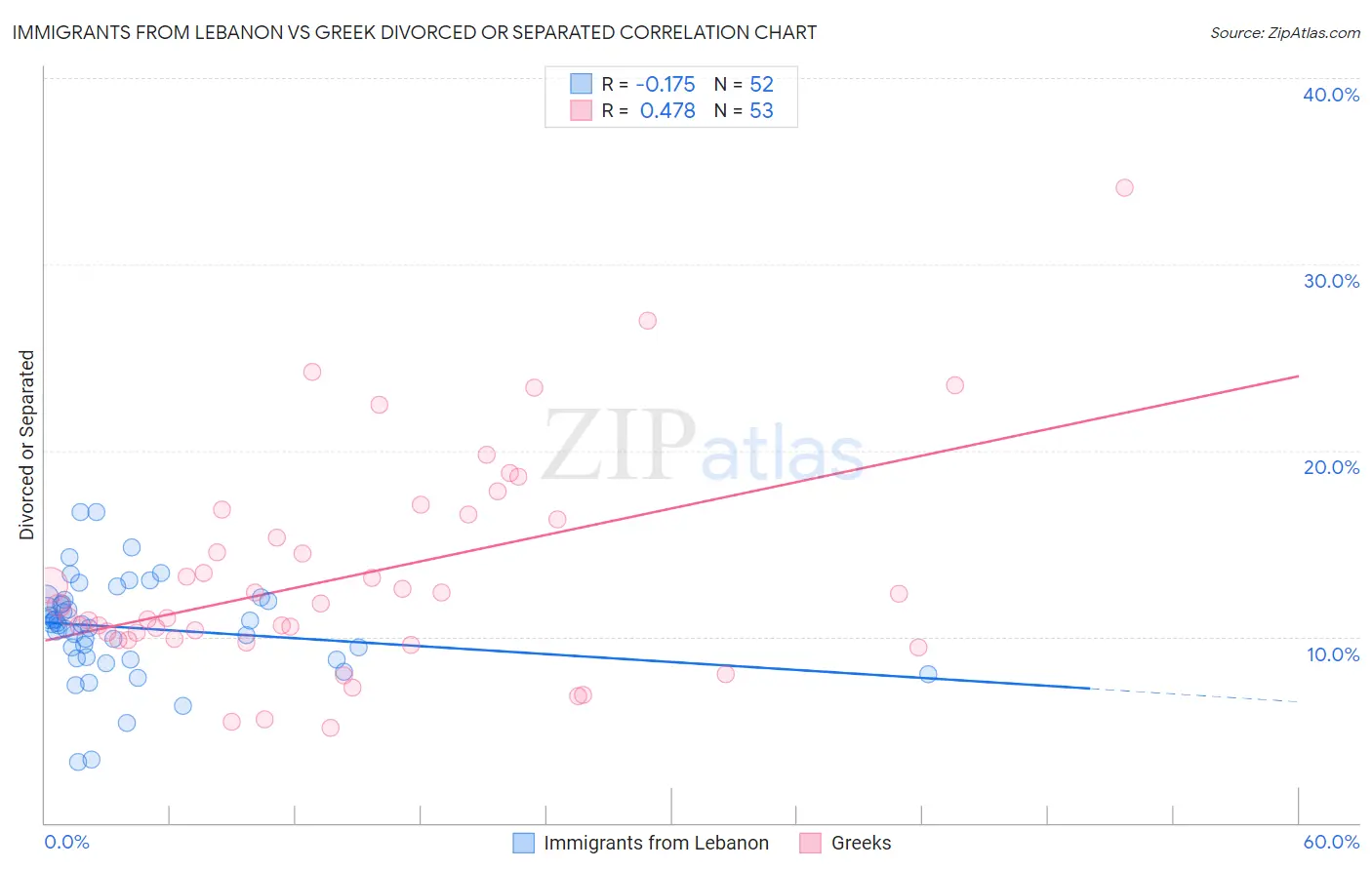 Immigrants from Lebanon vs Greek Divorced or Separated
