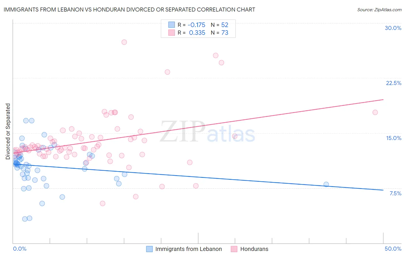 Immigrants from Lebanon vs Honduran Divorced or Separated