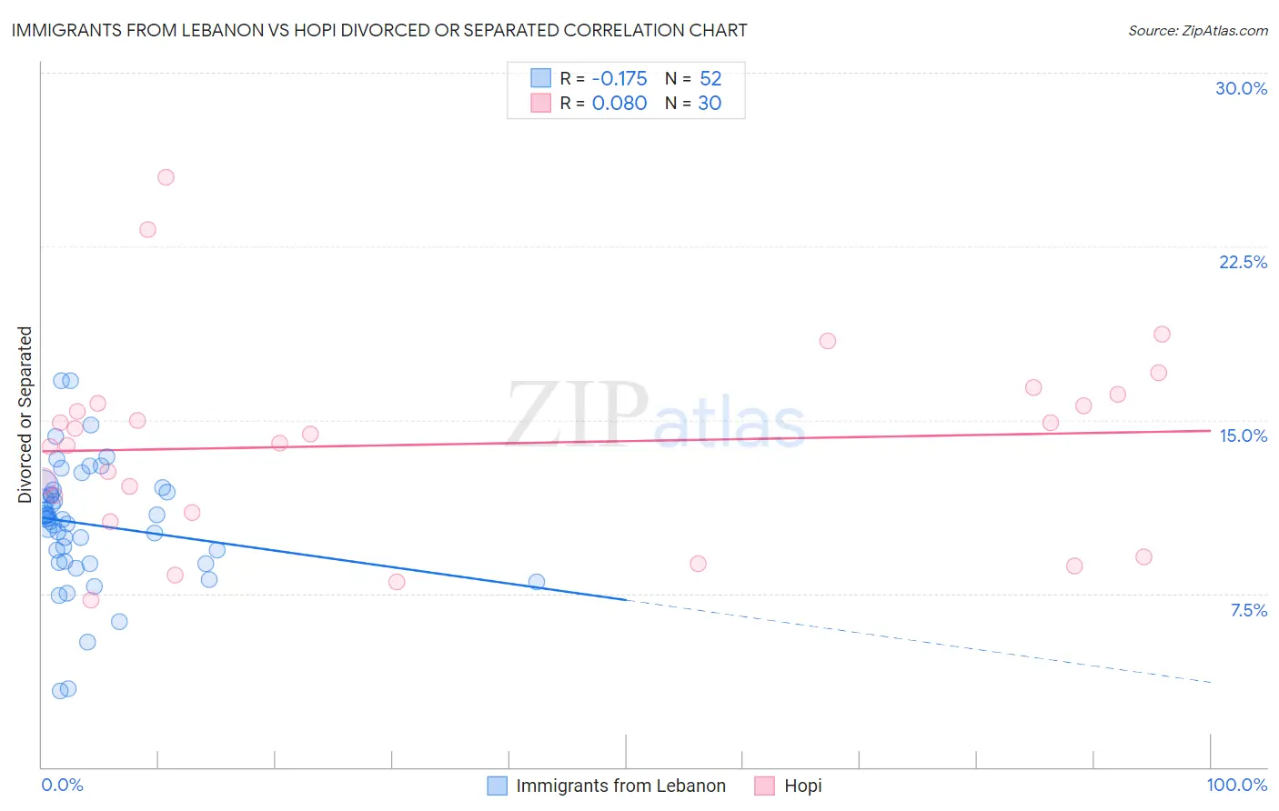 Immigrants from Lebanon vs Hopi Divorced or Separated