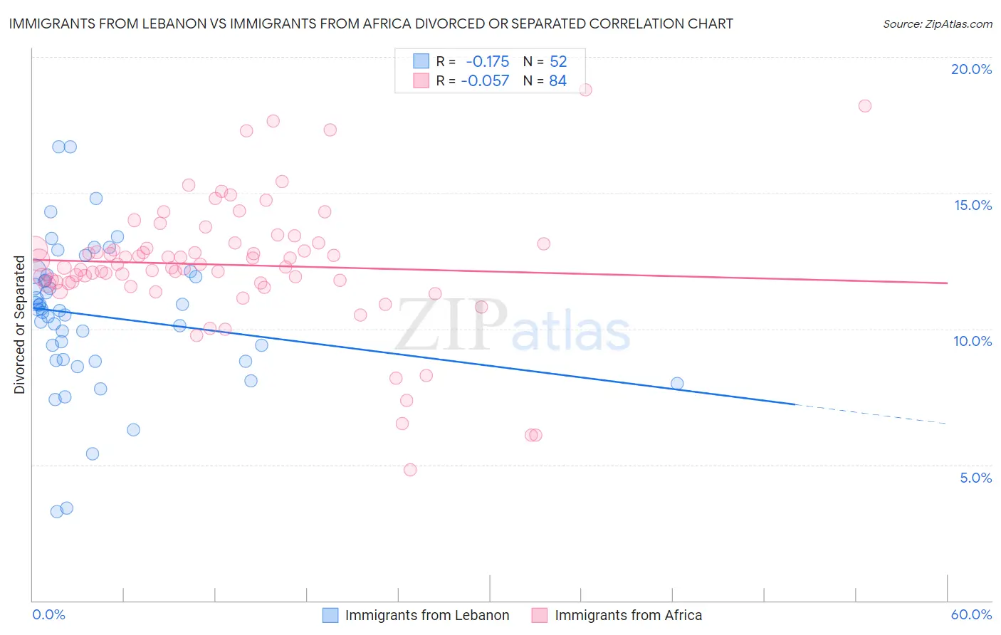 Immigrants from Lebanon vs Immigrants from Africa Divorced or Separated