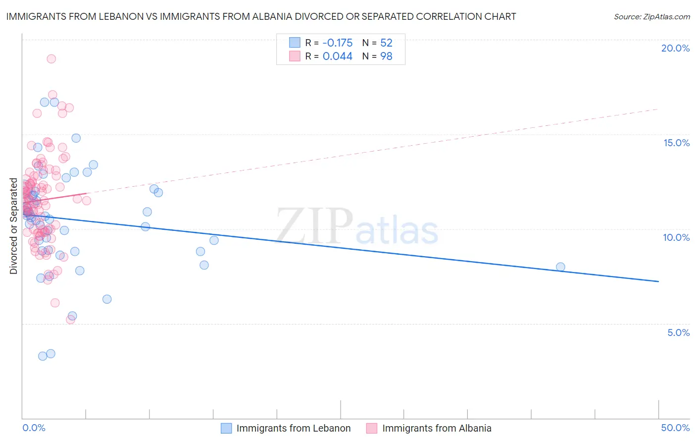 Immigrants from Lebanon vs Immigrants from Albania Divorced or Separated